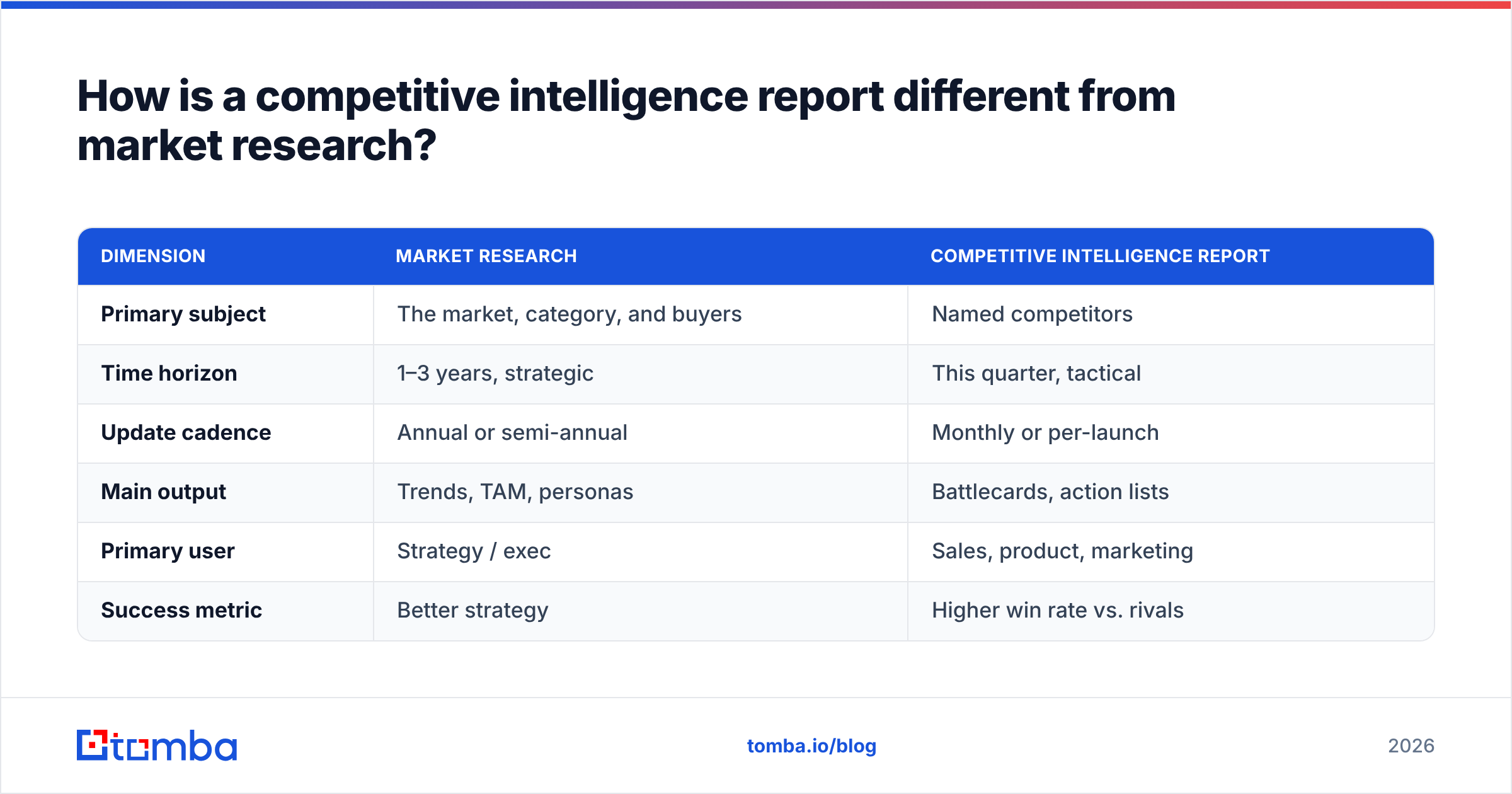 Diagram: How is a competitive intelligence report different from market research