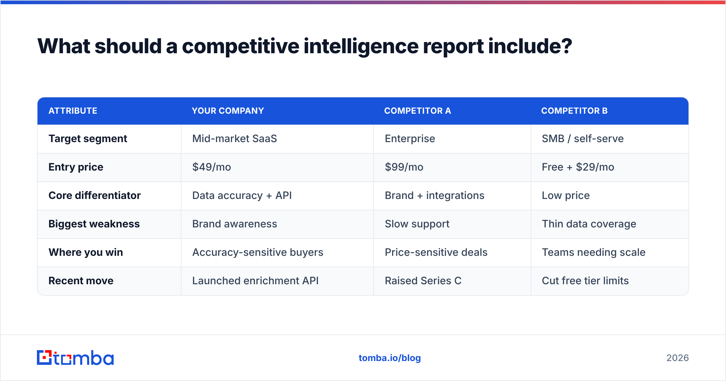 Diagram: What should a competitive intelligence report include