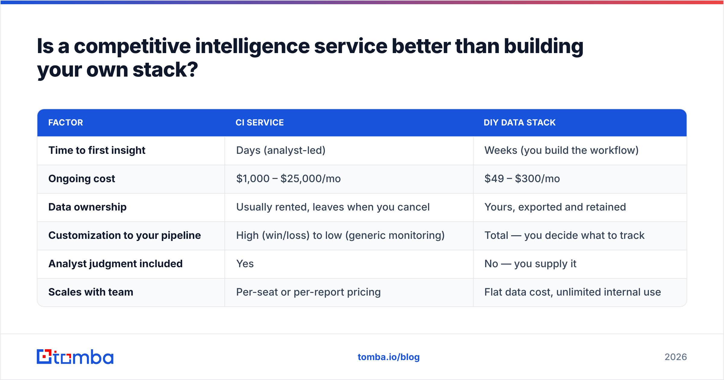 Diagram: Is a competitive intelligence service better than building your own stack