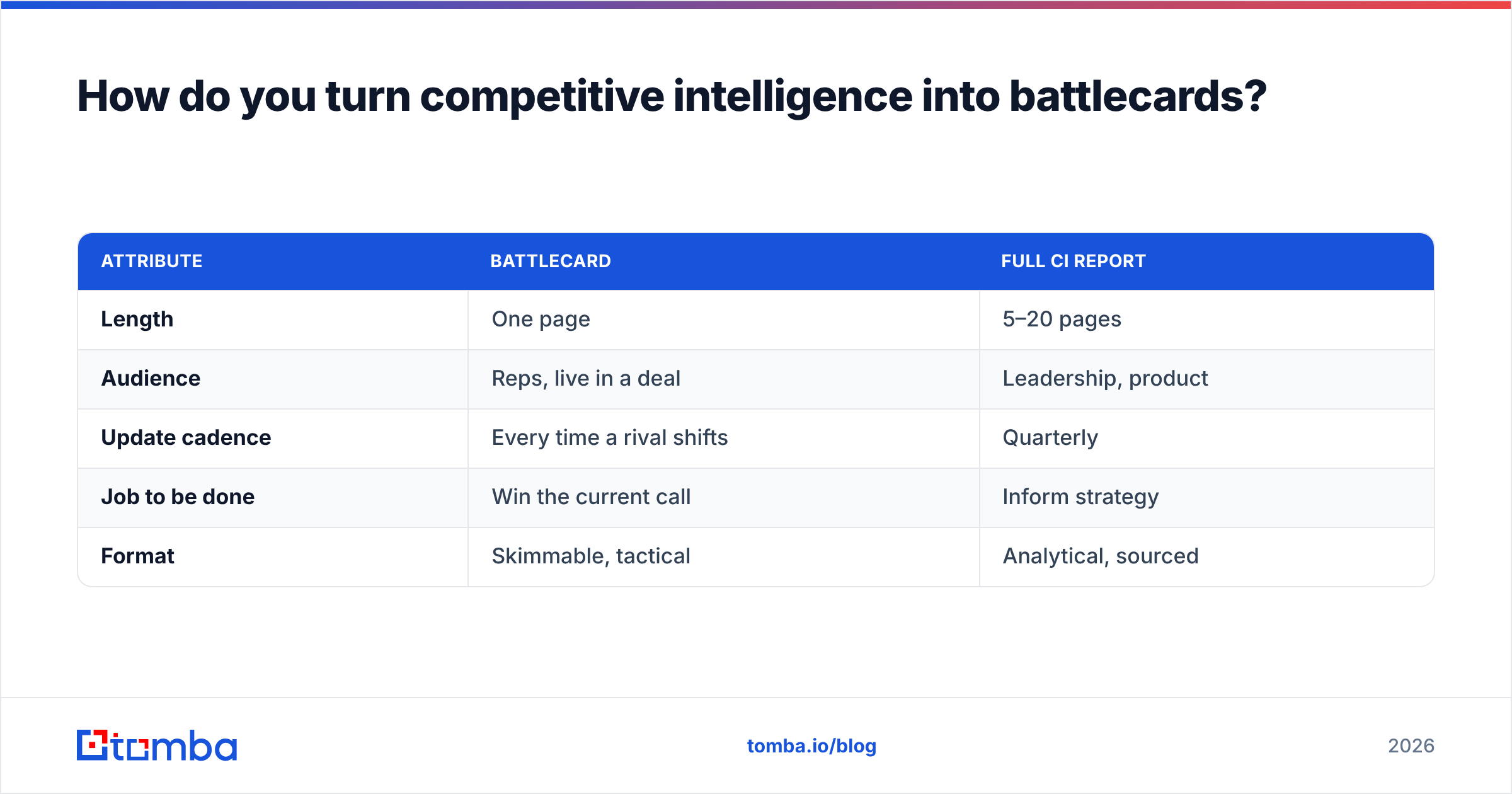 Diagram: How do you turn competitive intelligence into battlecards