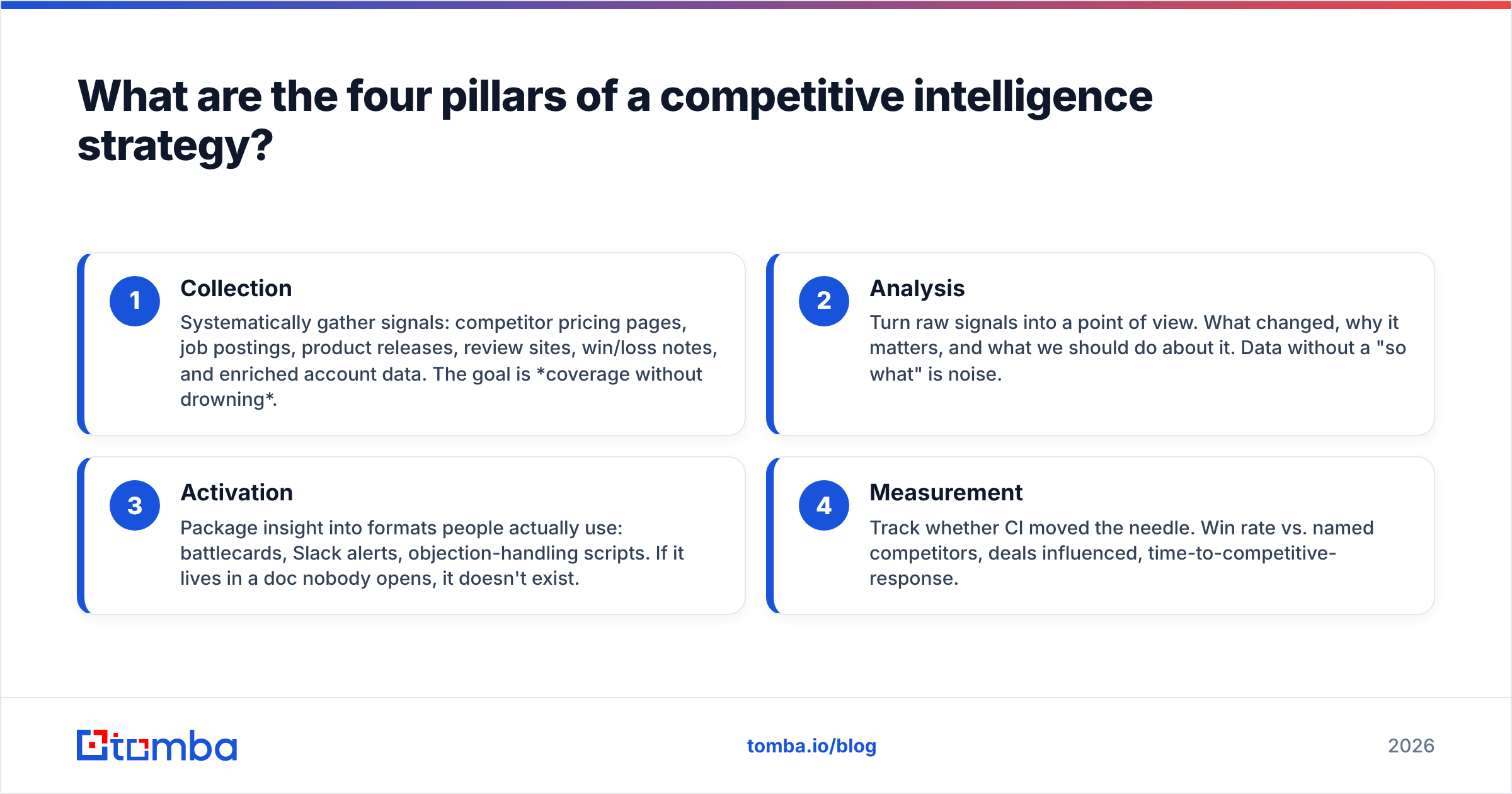 Diagram: What are the four pillars of a competitive intelligence strategy