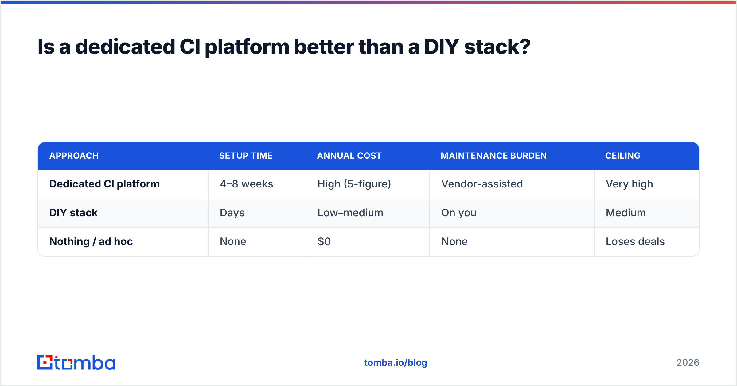 Diagram: Is a dedicated CI platform better than a DIY stack