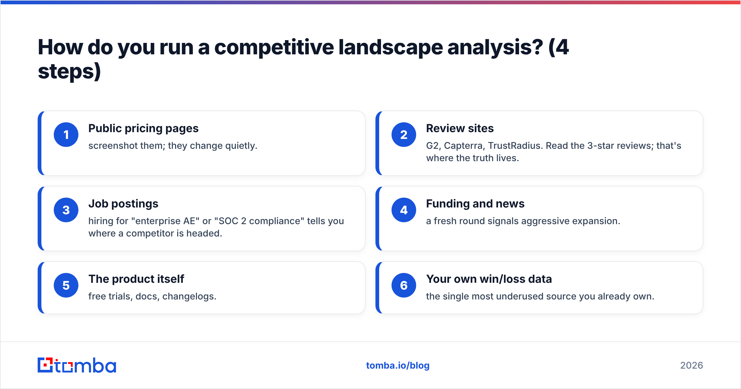 Diagram: How do you run a competitive landscape analysis? (4 steps)