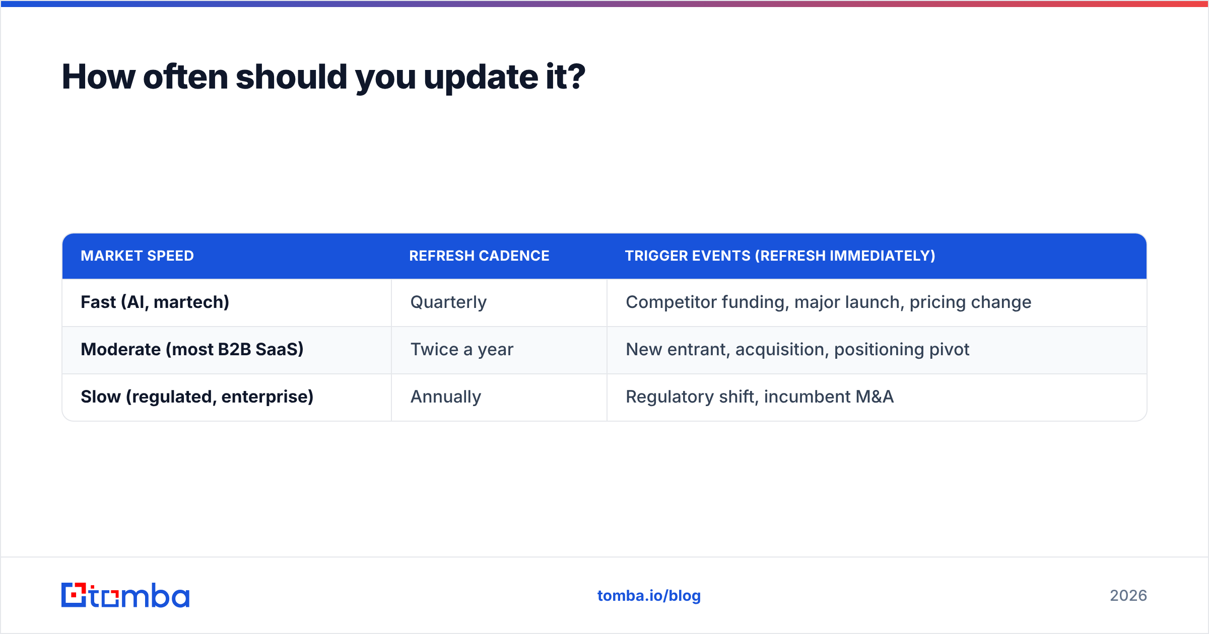 Diagram: How often should you update it