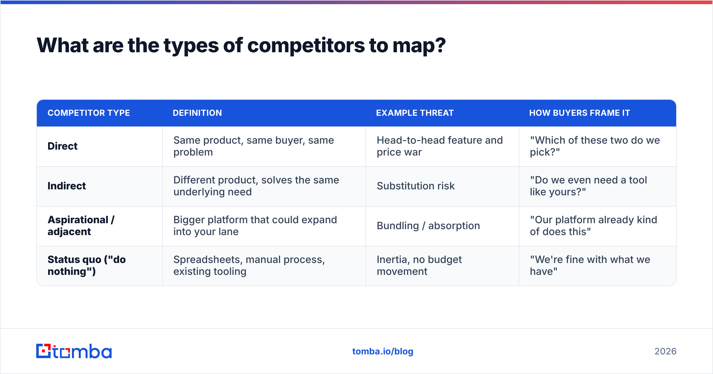 Diagram: What are the types of competitors to map