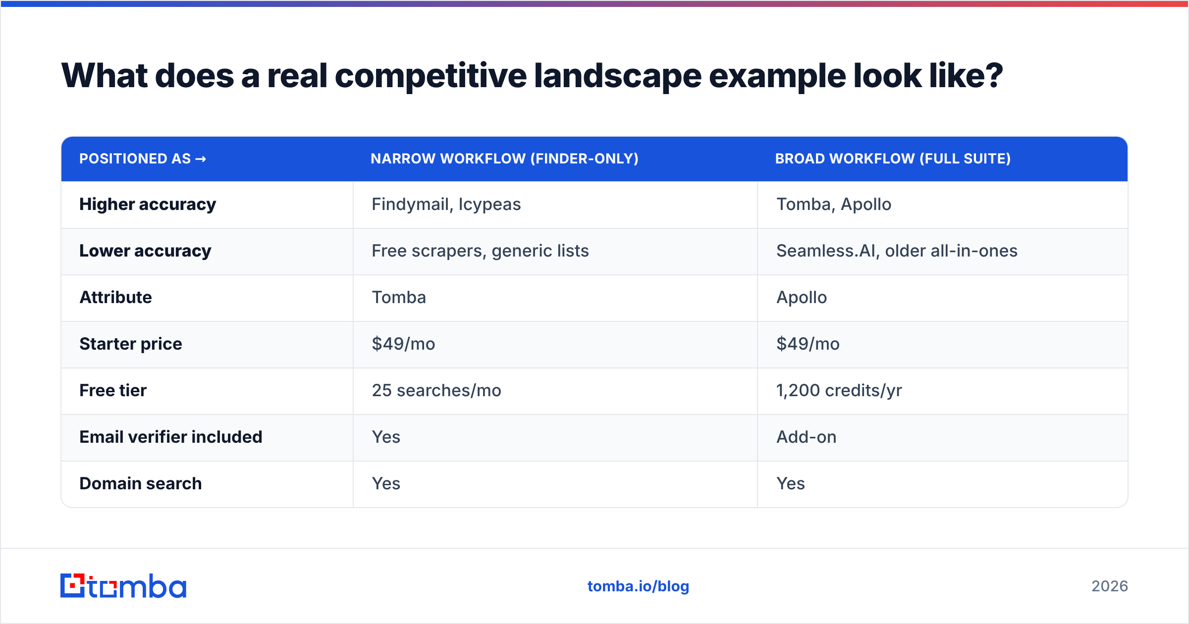 Diagram: What does a real competitive landscape example look like