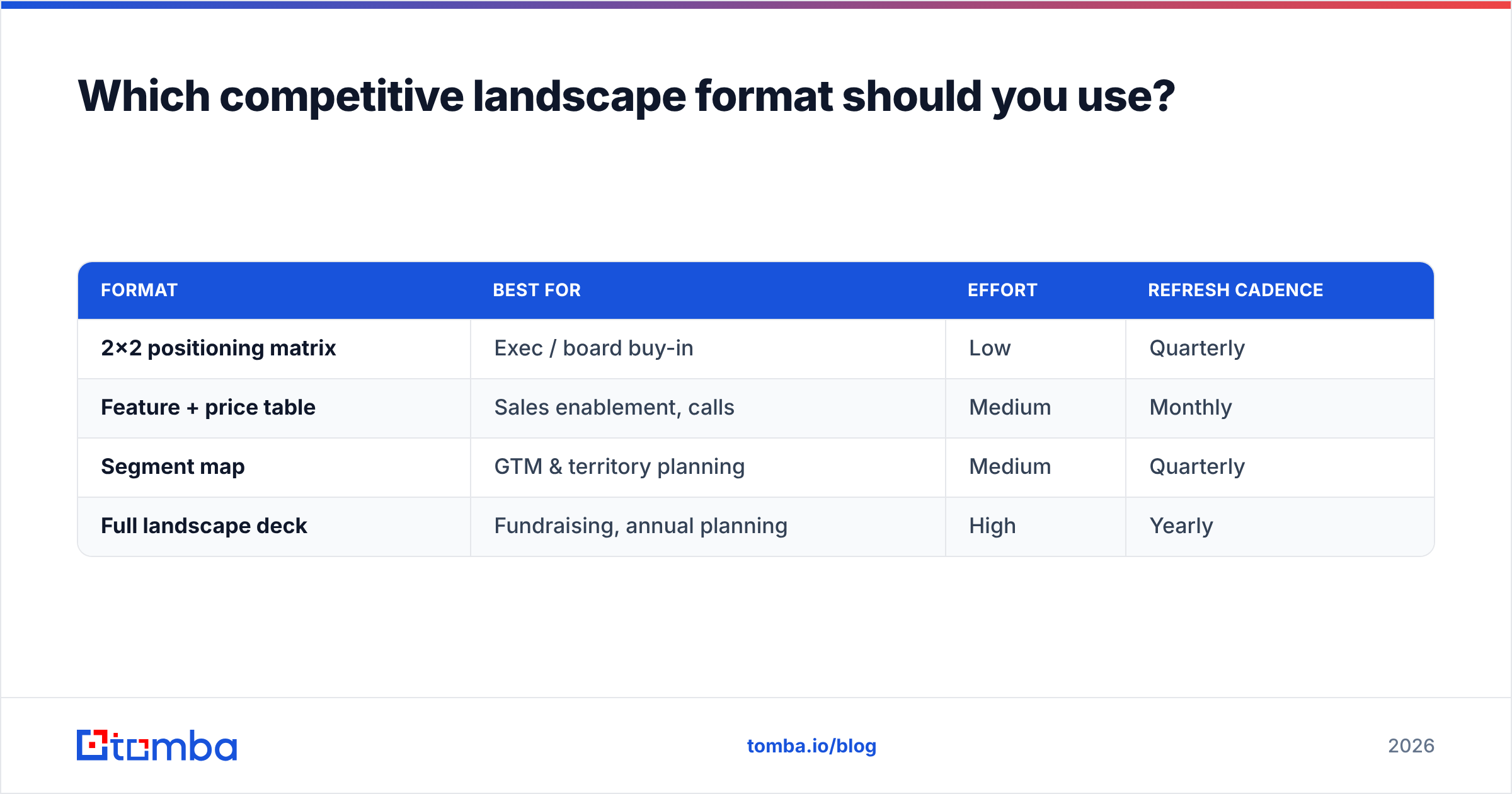 Diagram: Which competitive landscape format should you use