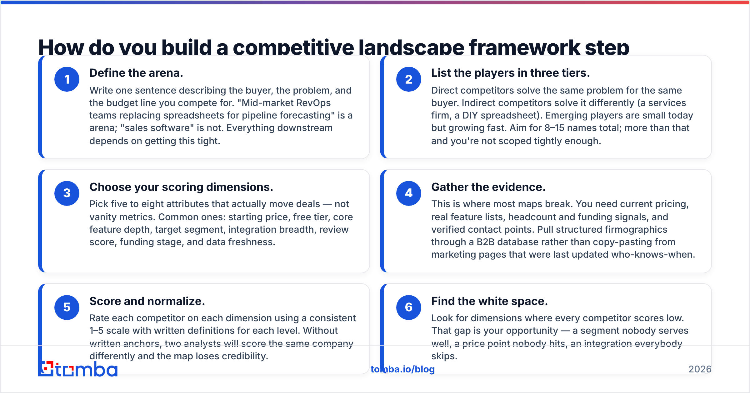 Diagram: How do you build a competitive landscape framework step by step