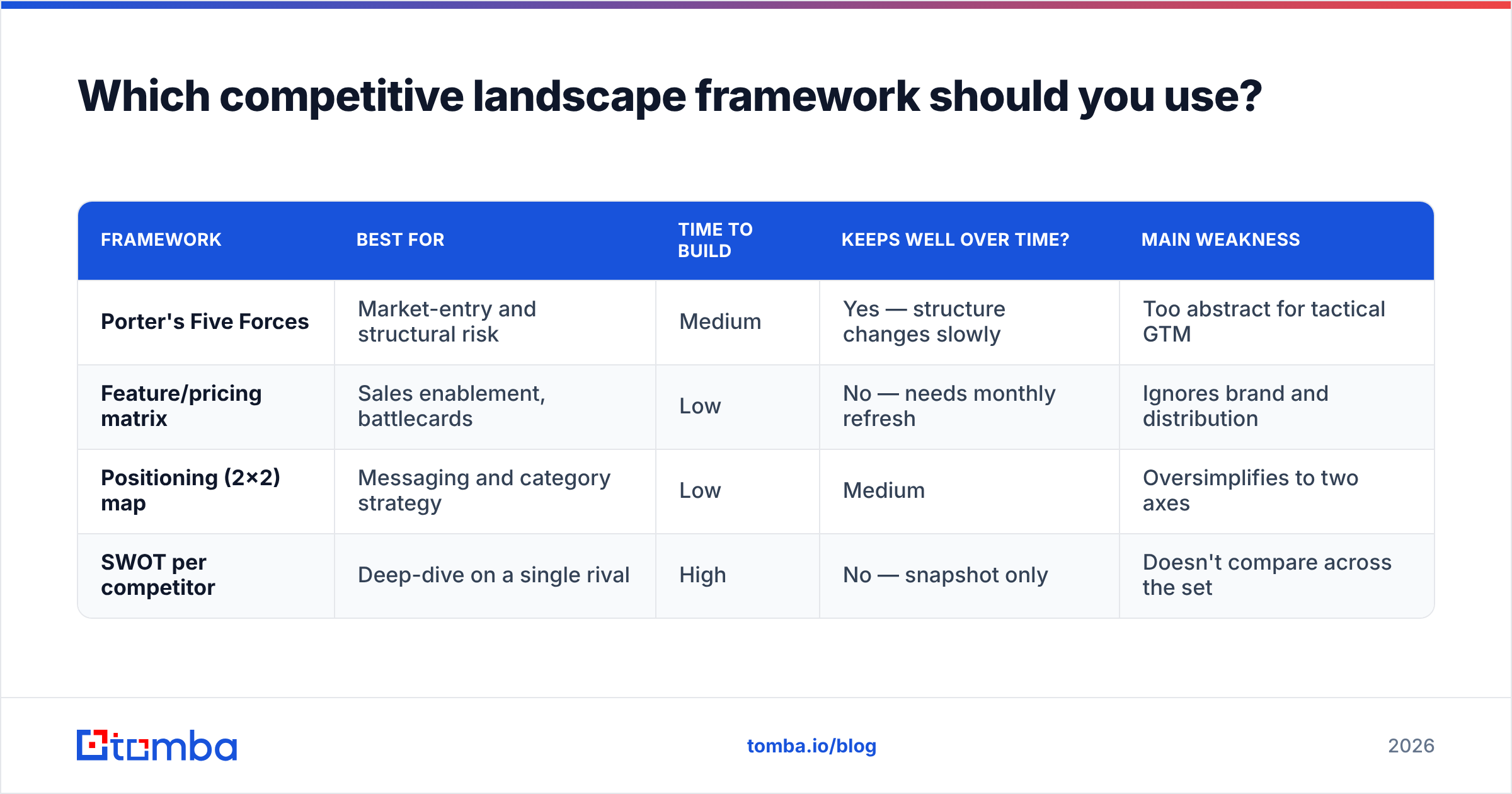 Diagram: Which competitive landscape framework should you use