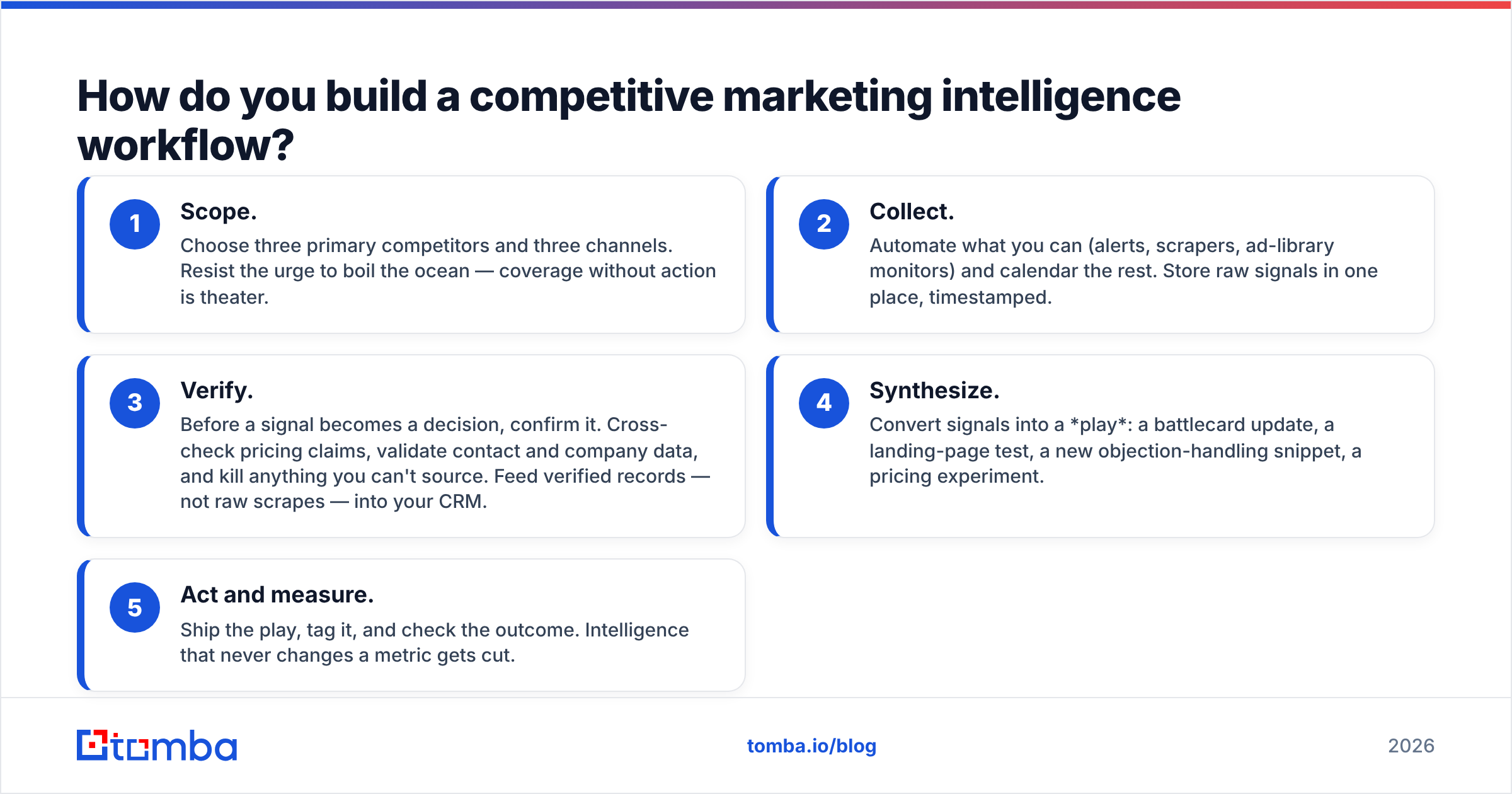 Diagram: How do you build a competitive marketing intelligence workflow