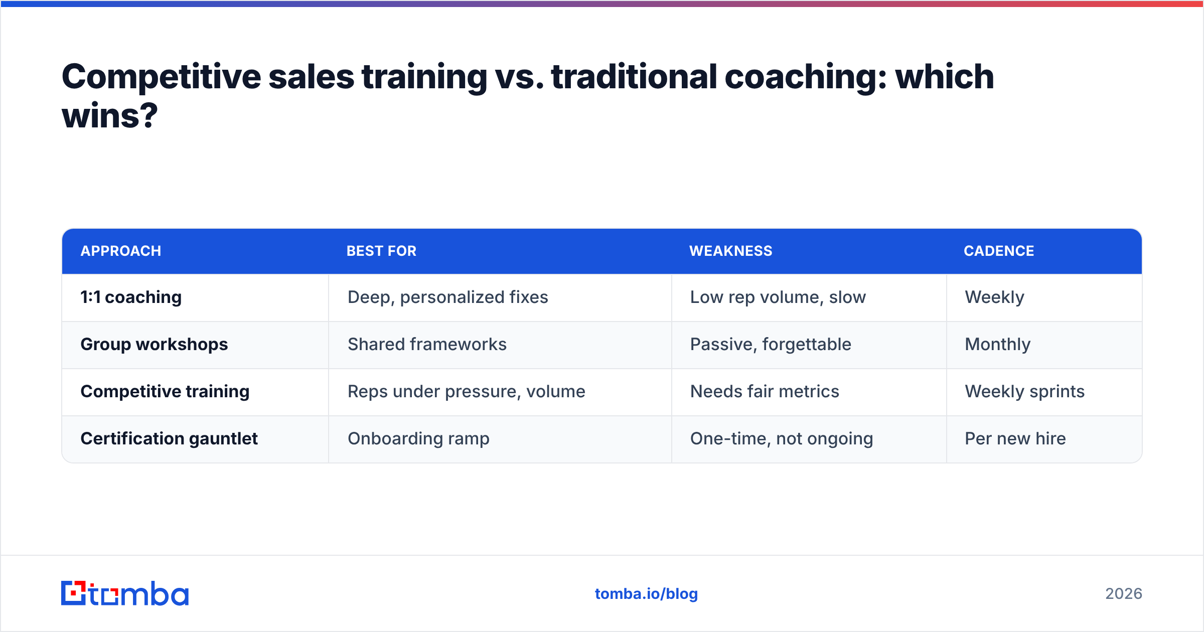 Diagram: Competitive sales training vs. traditional coaching: which wins