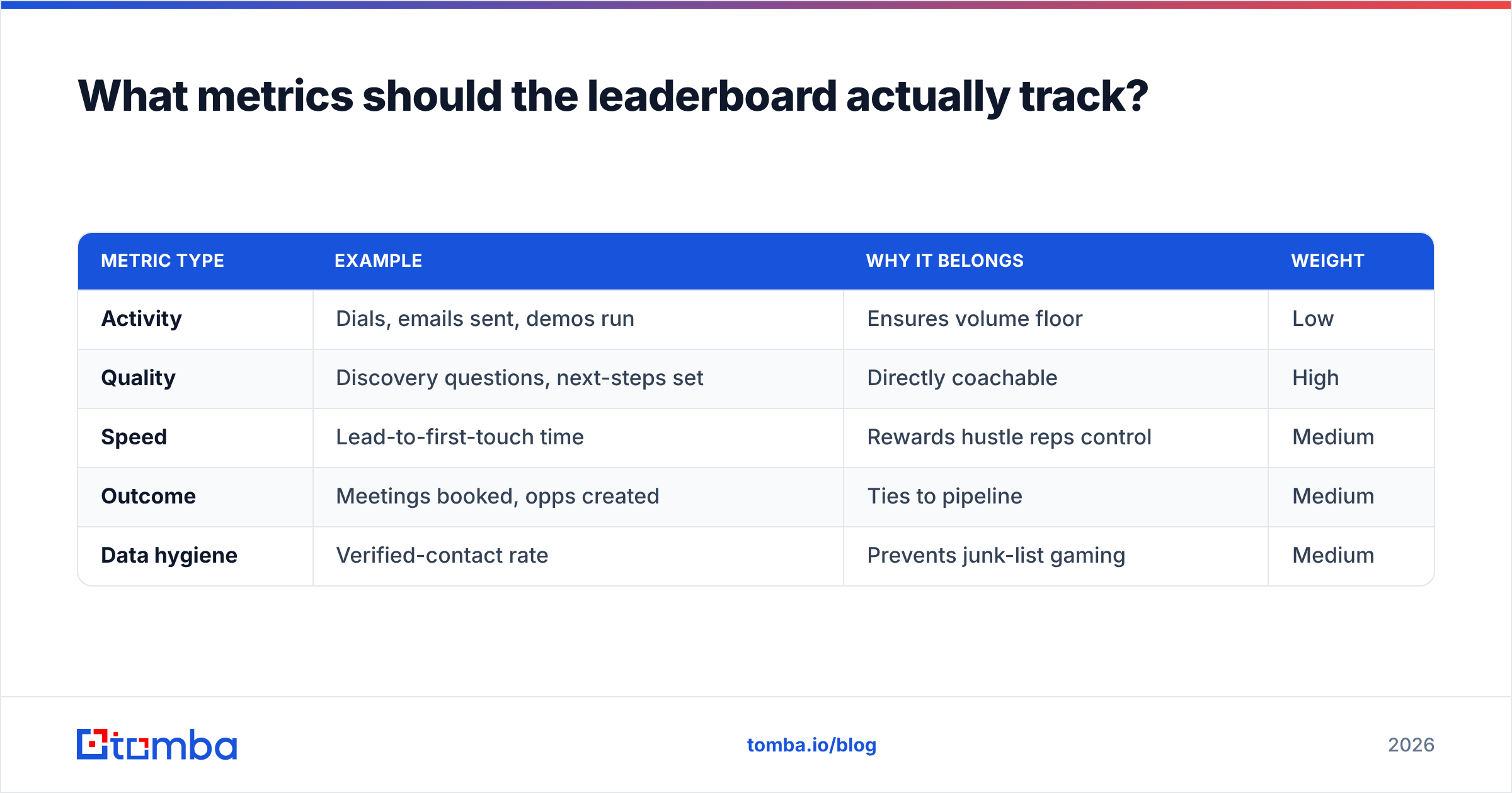 Diagram: What metrics should the leaderboard actually track
