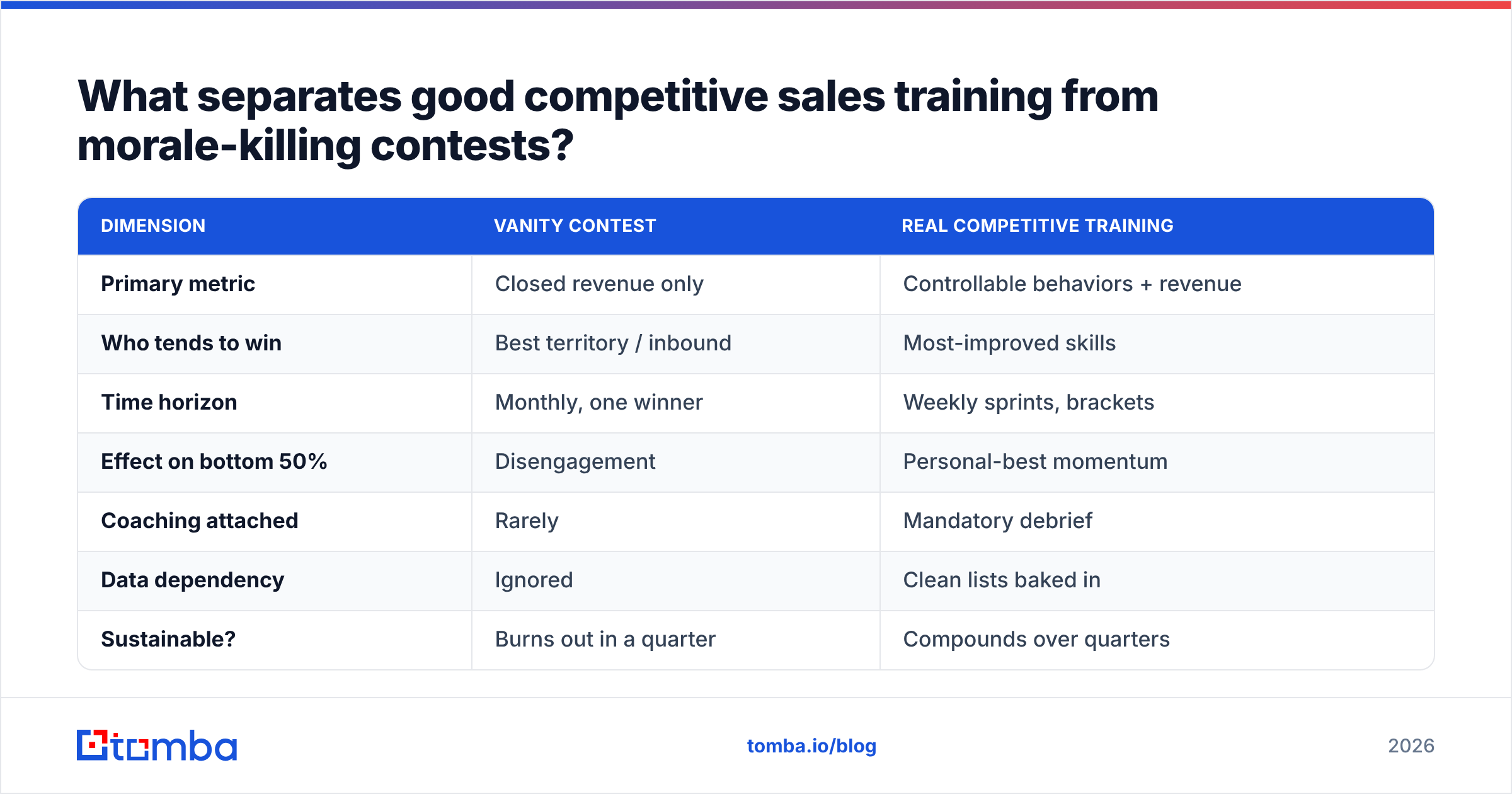 Diagram: What separates good competitive sales training from morale-killing contests