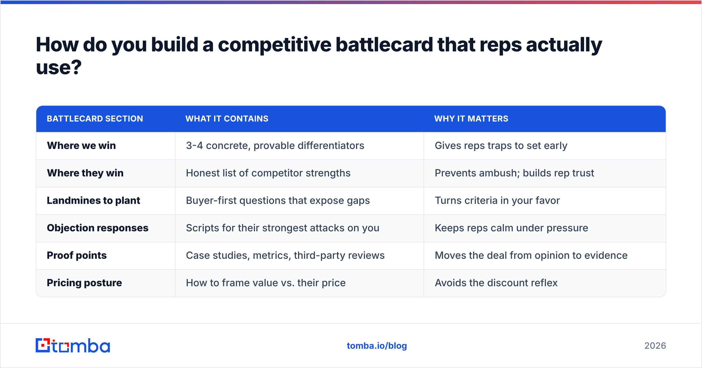 Diagram: How do you build a competitive battlecard that reps actually use