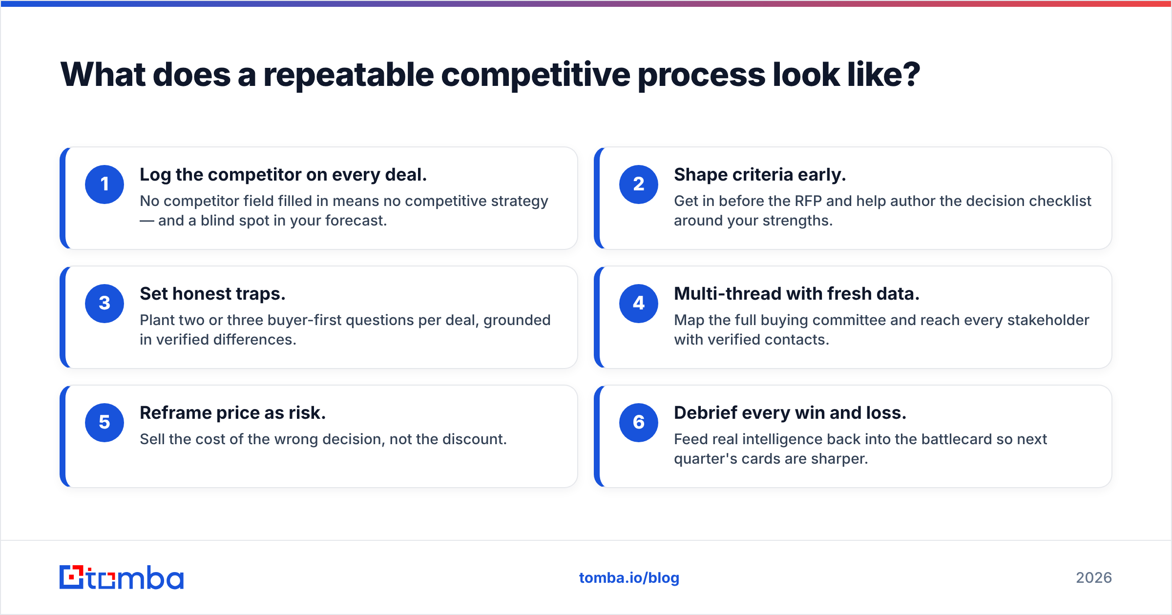 Diagram: What does a repeatable competitive process look like