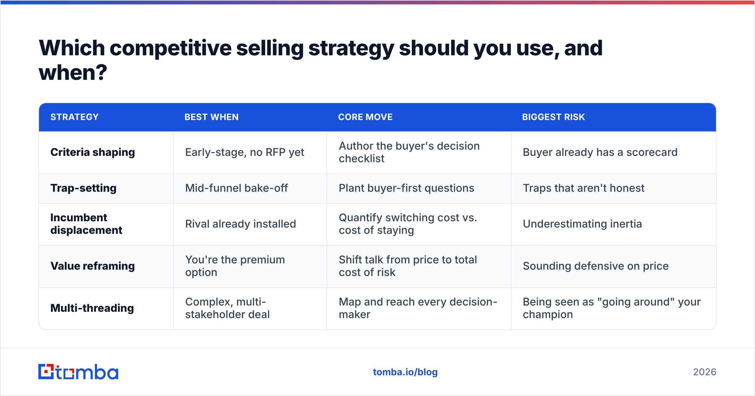Diagram: Which competitive selling strategy should you use, and when