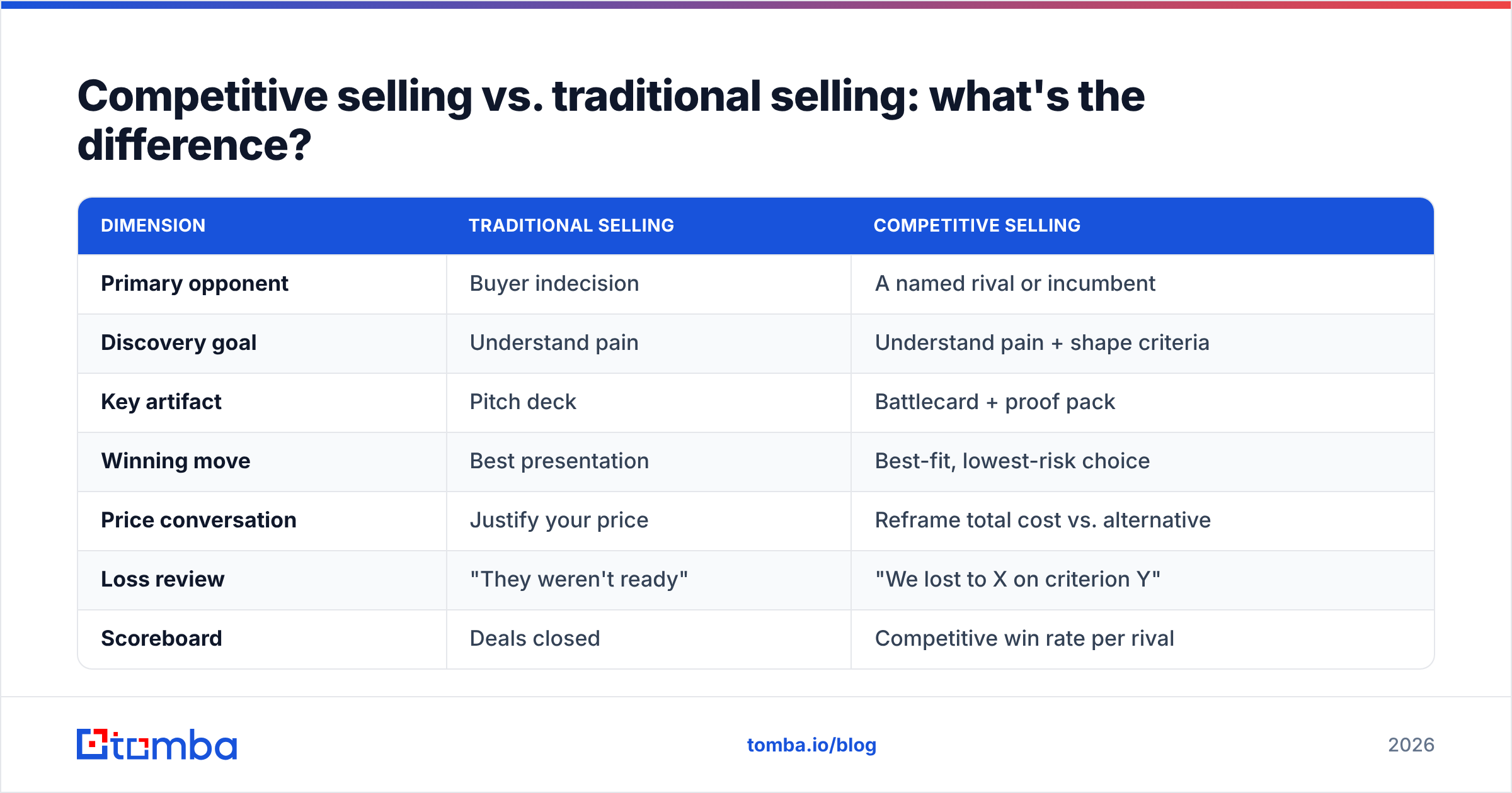 Diagram: Competitive selling vs. traditional selling: what's the difference
