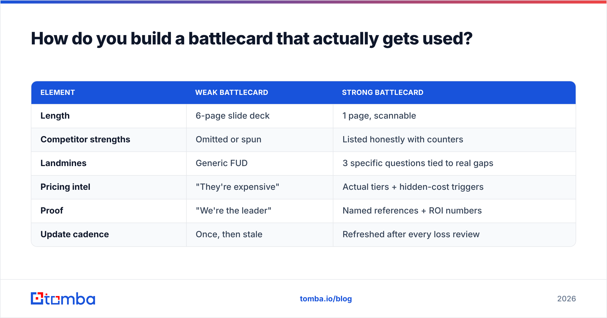 Diagram: How do you build a battlecard that actually gets used