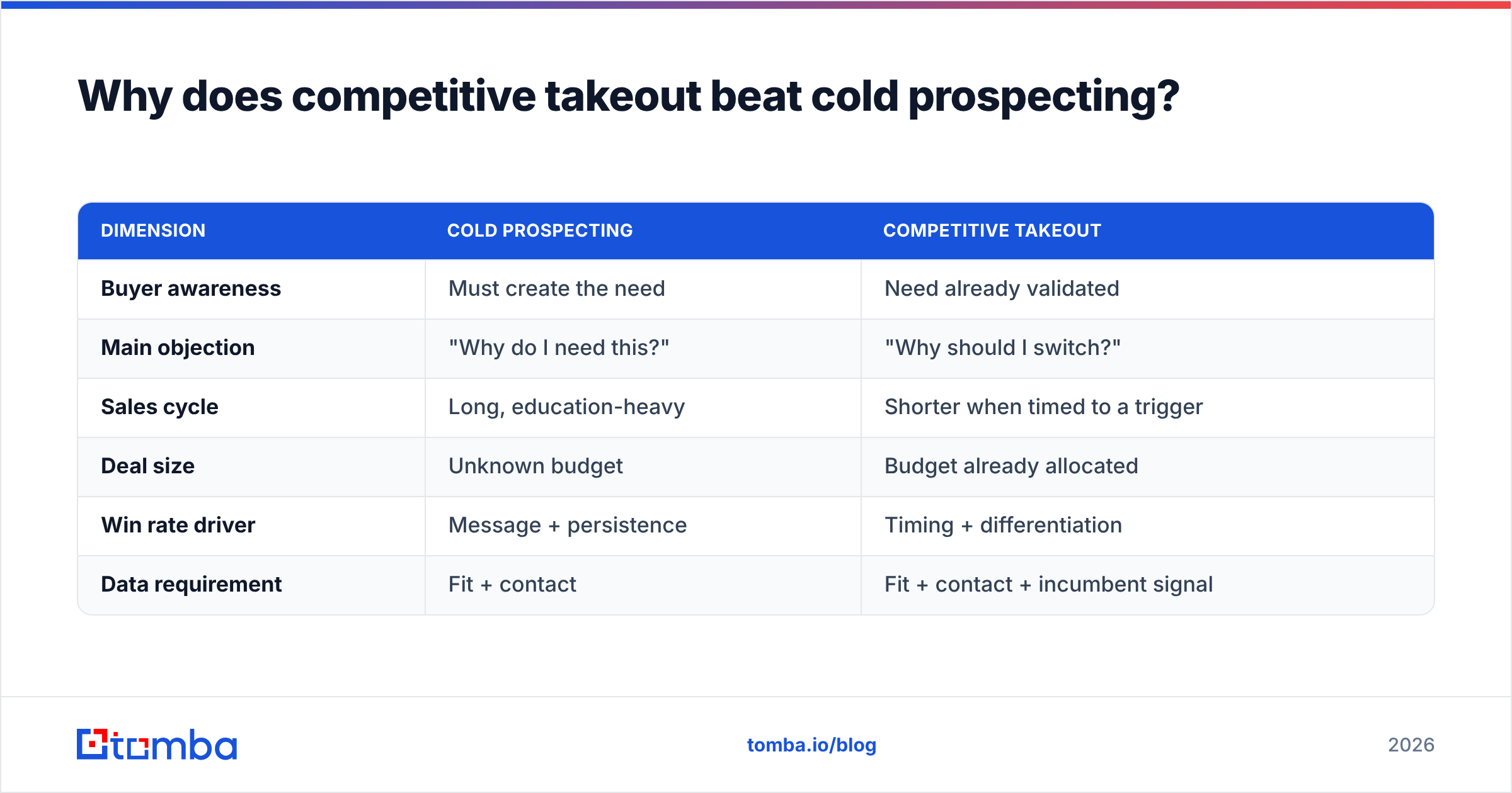 Diagram: Why does competitive takeout beat cold prospecting