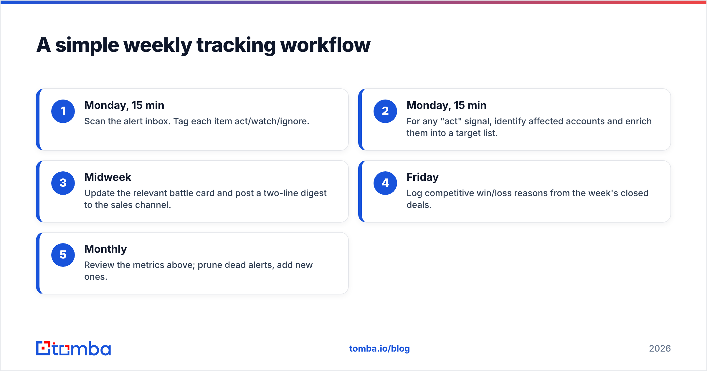 Diagram: A simple weekly tracking workflow