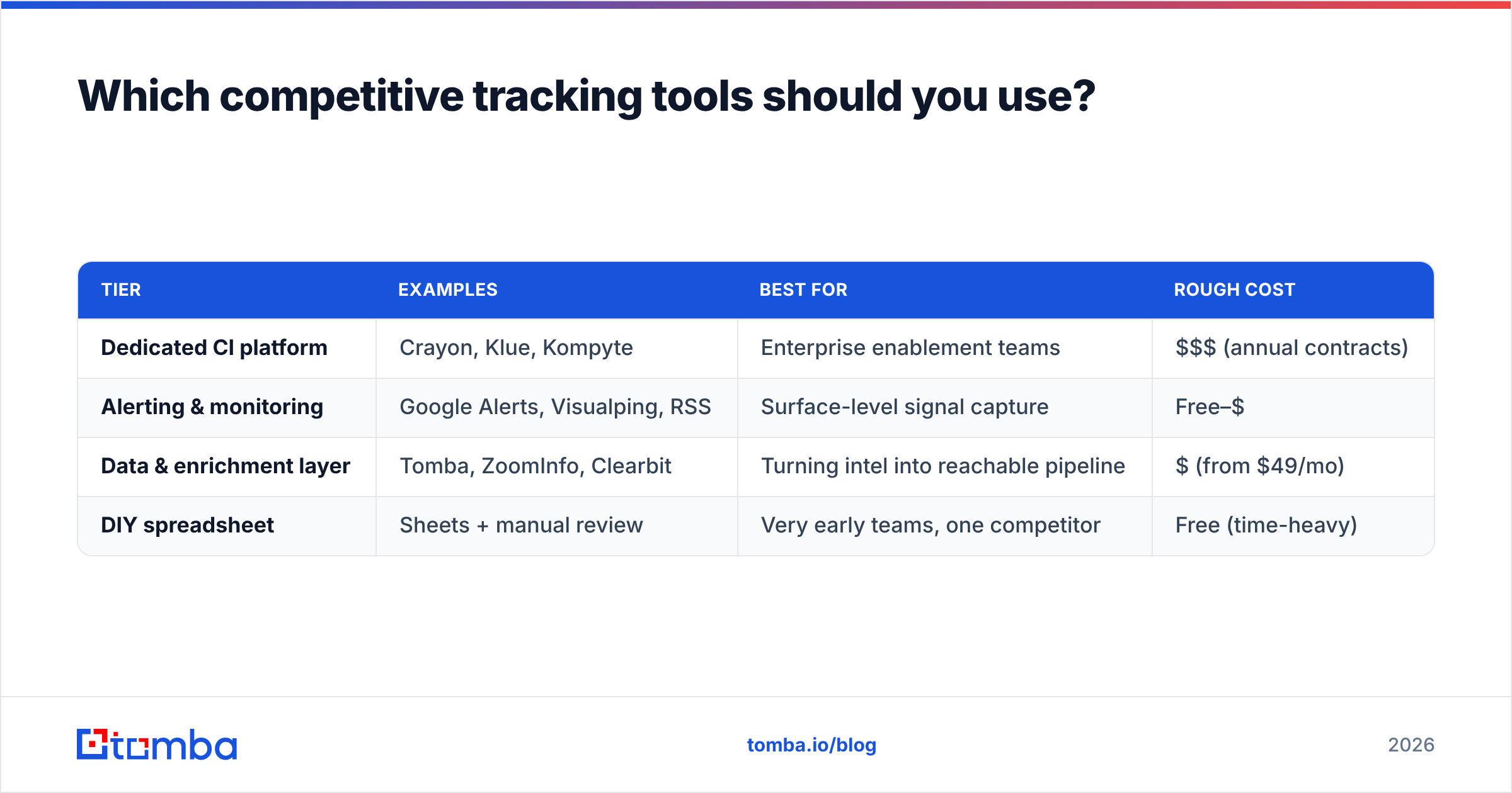 Diagram: Which competitive tracking tools should you use