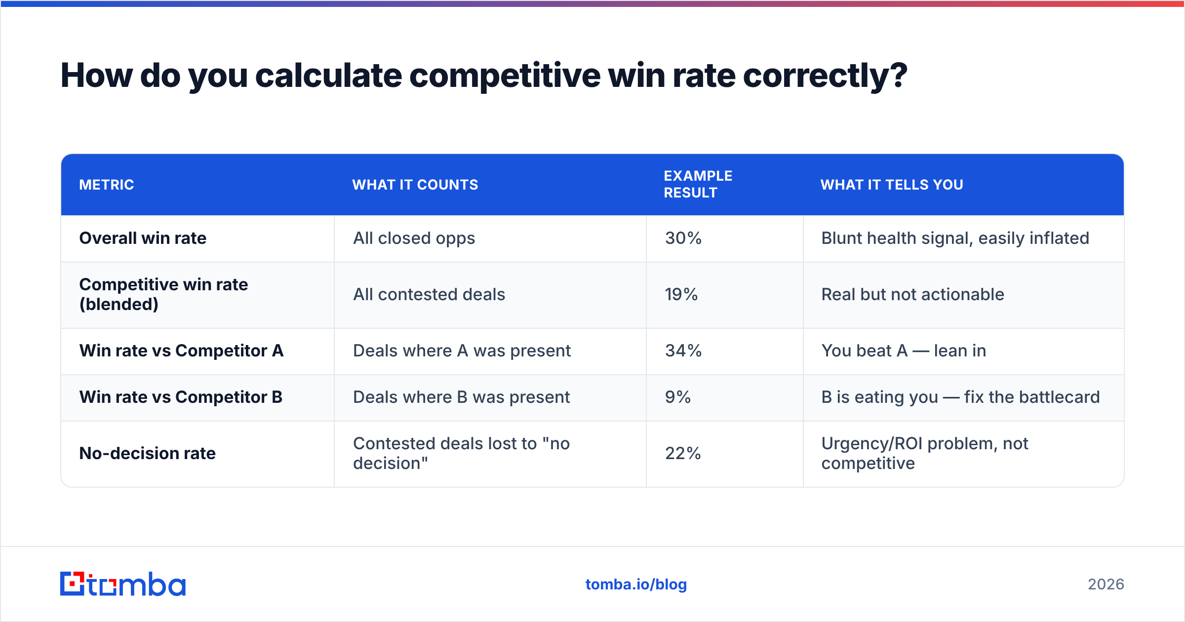 Diagram: How do you calculate competitive win rate correctly