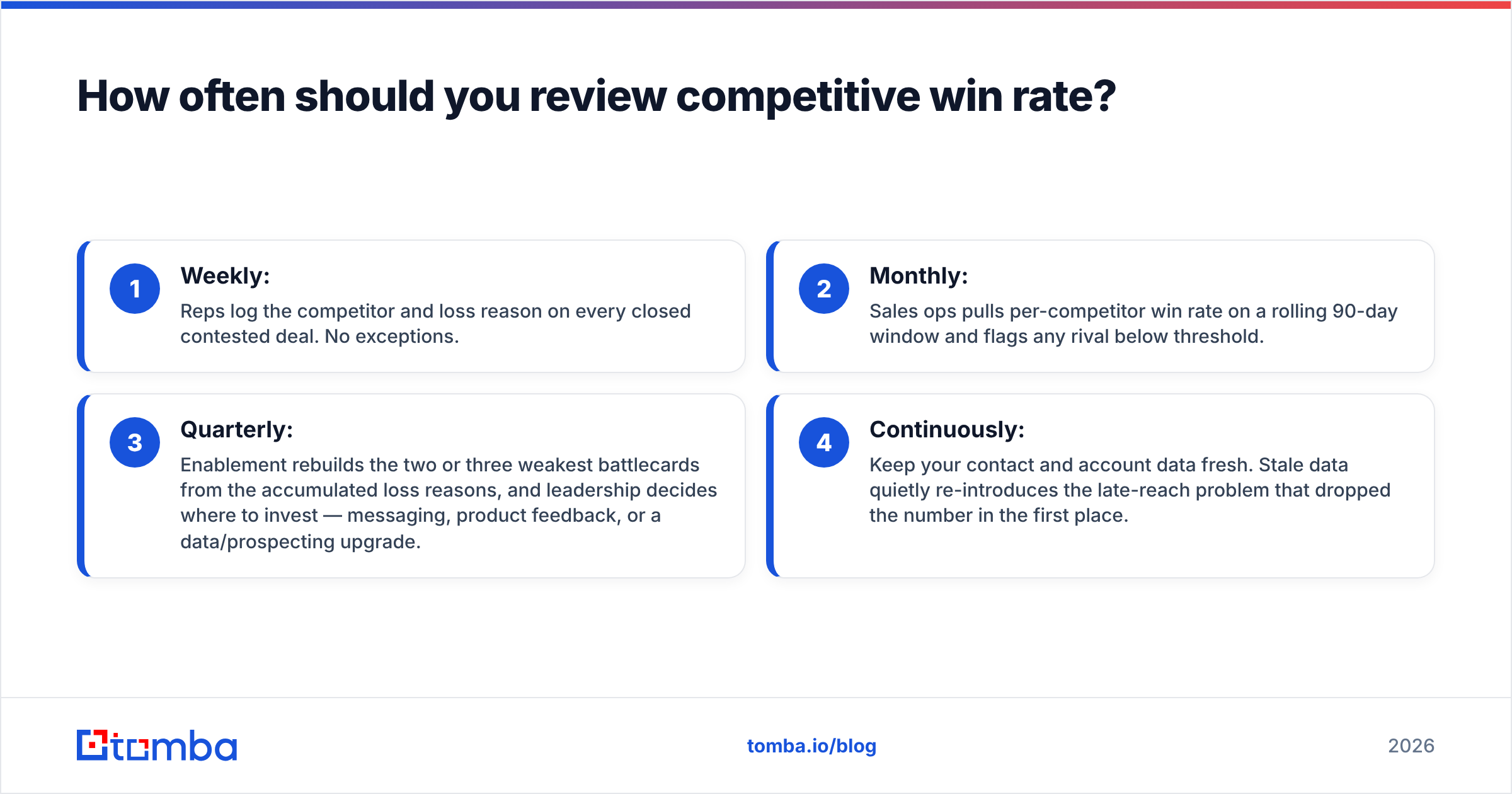 Diagram: How often should you review competitive win rate
