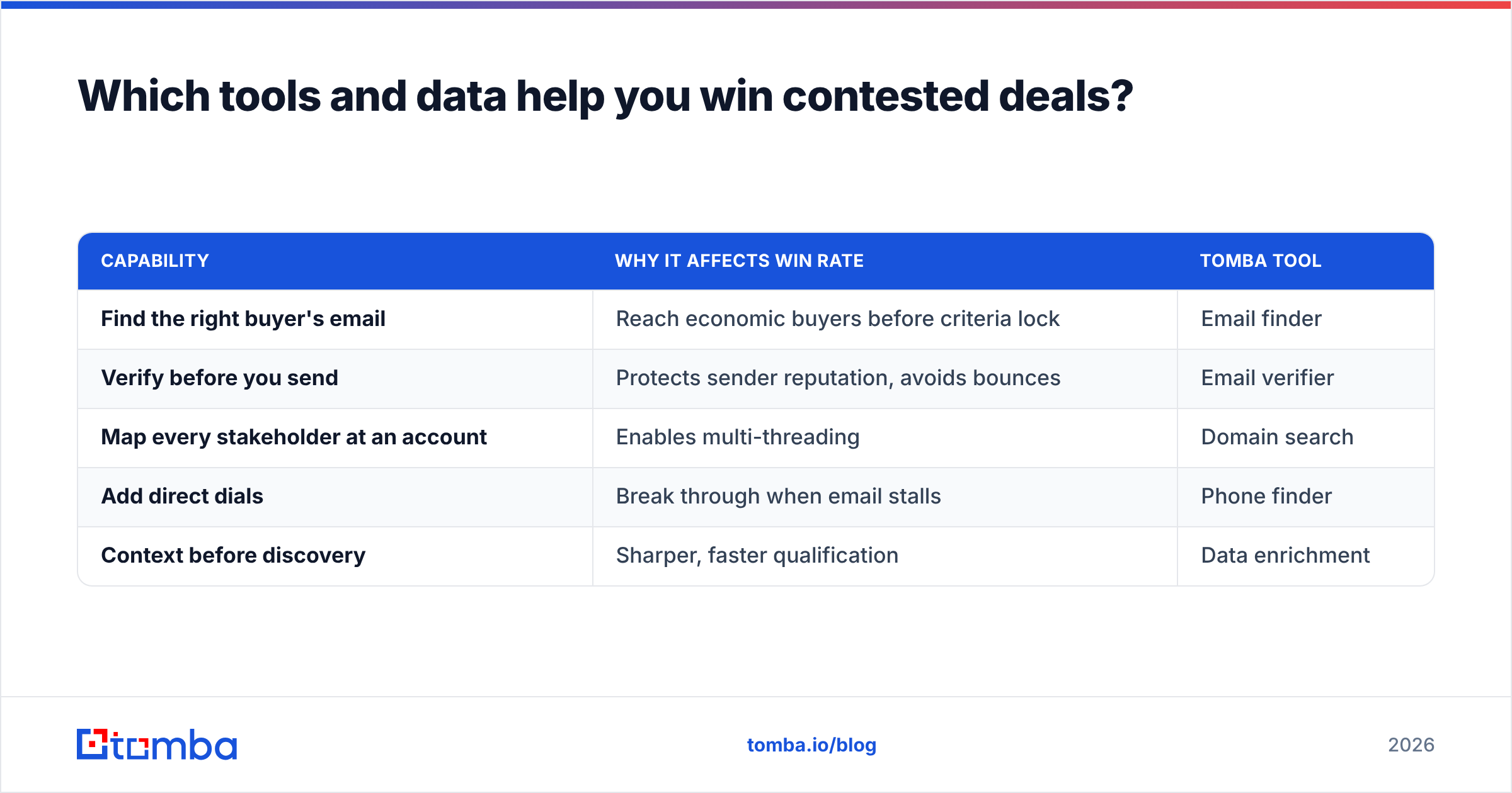 Diagram: Which tools and data help you win contested deals