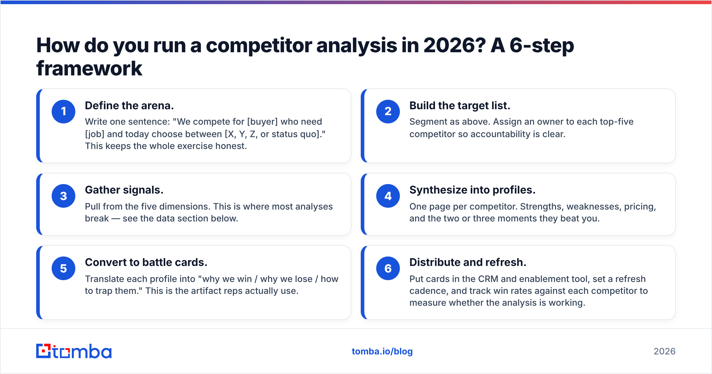 Diagram: How do you run a competitor analysis in 2026? A 6-step framework
