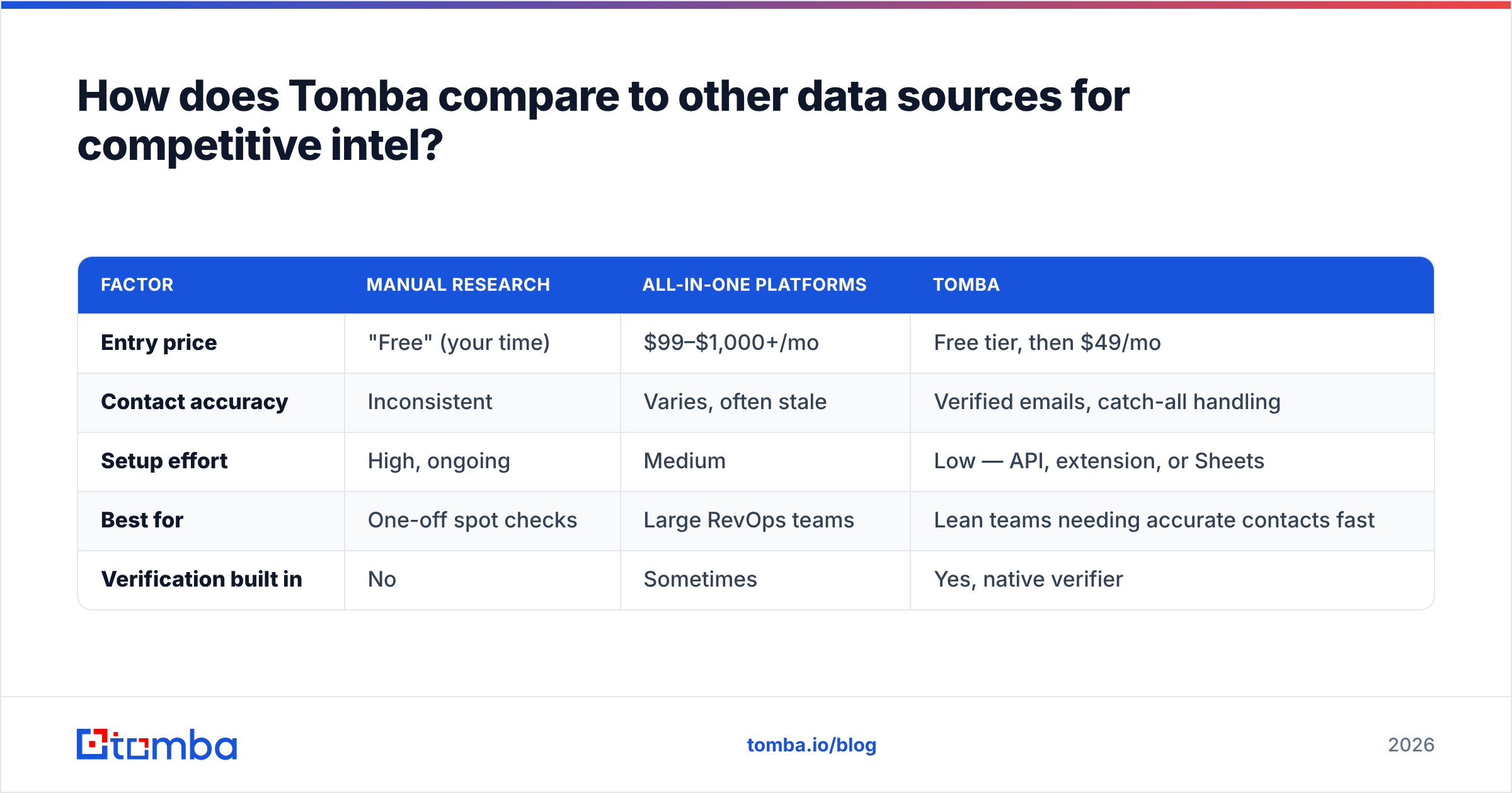 Diagram: How does Tomba compare to other data sources for competitive intel
