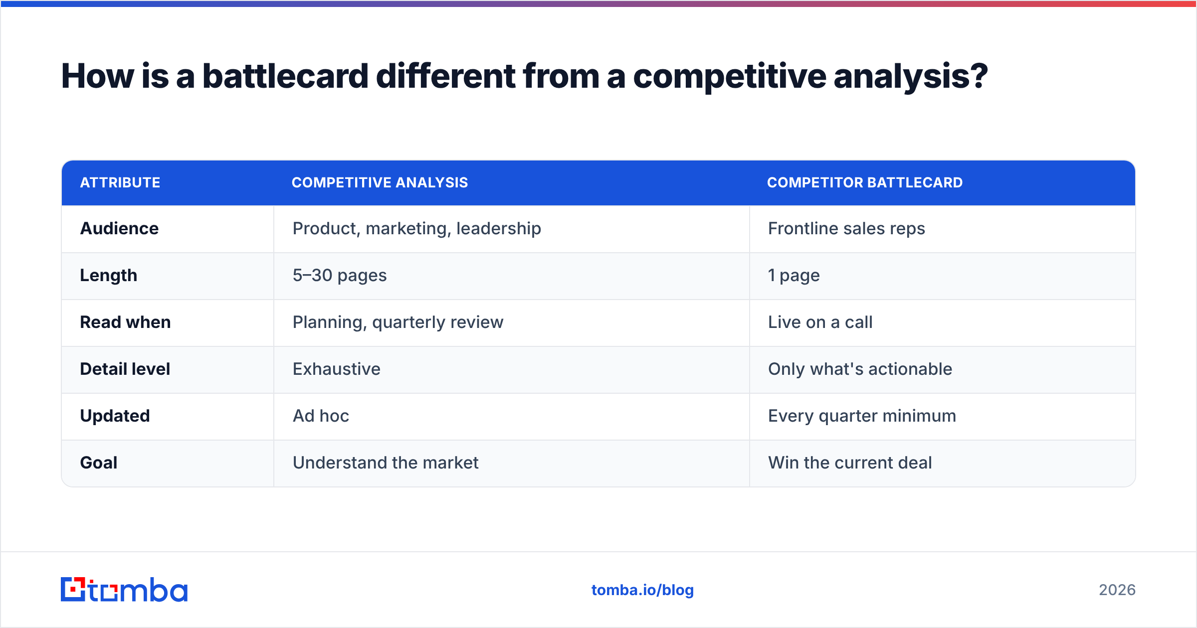 Diagram: How is a battlecard different from a competitive analysis