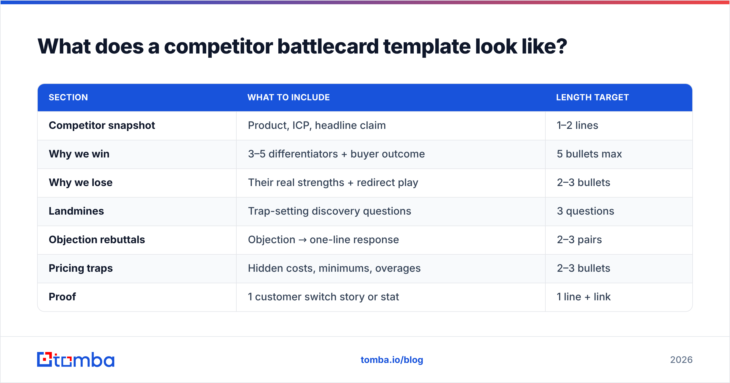 Diagram: What does a competitor battlecard template look like