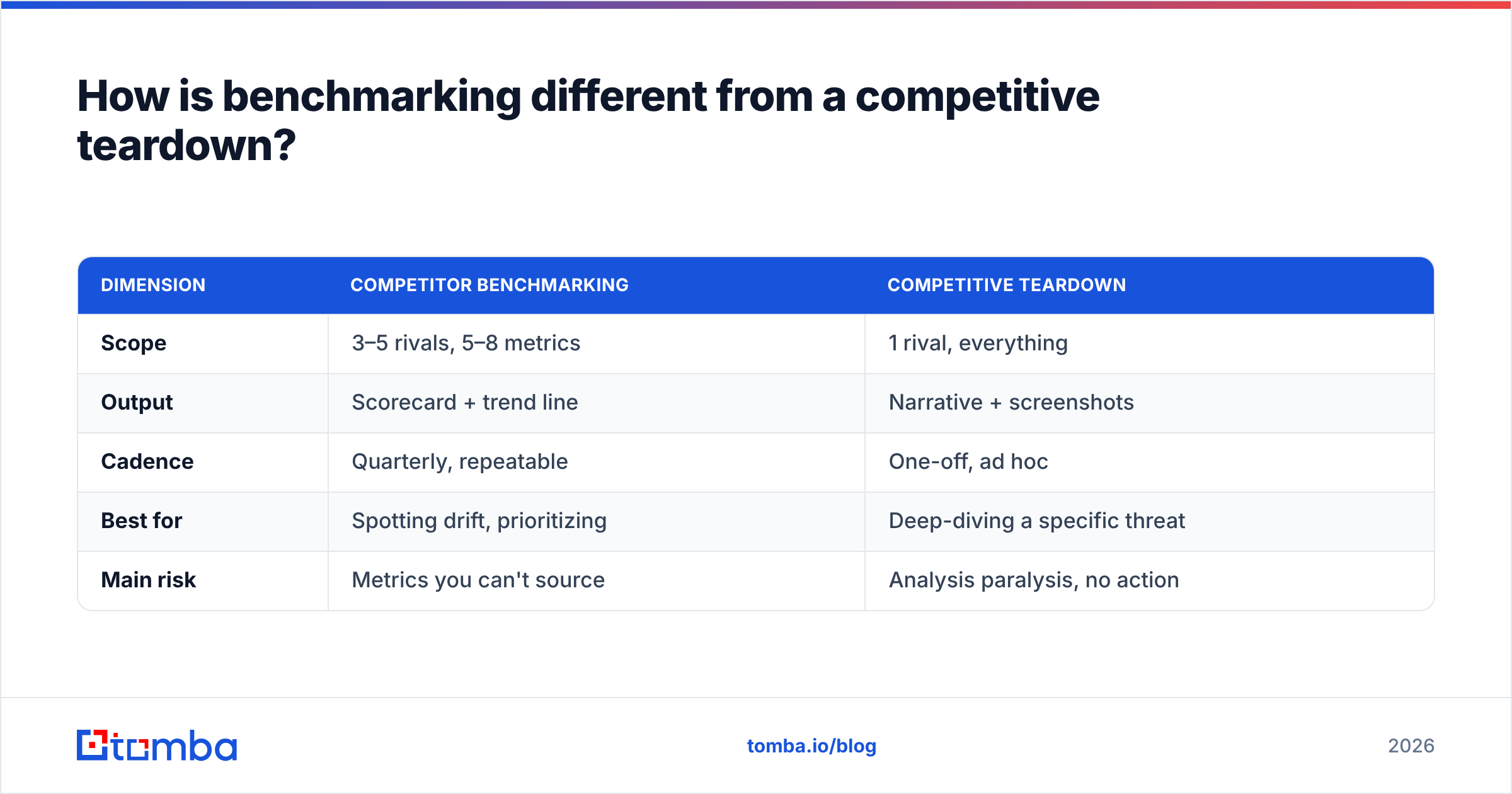 Diagram: How is benchmarking different from a competitive teardown