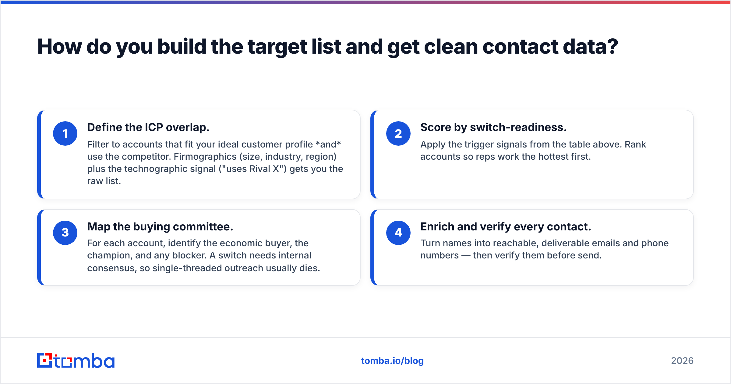 Diagram: How do you build the target list and get clean contact data