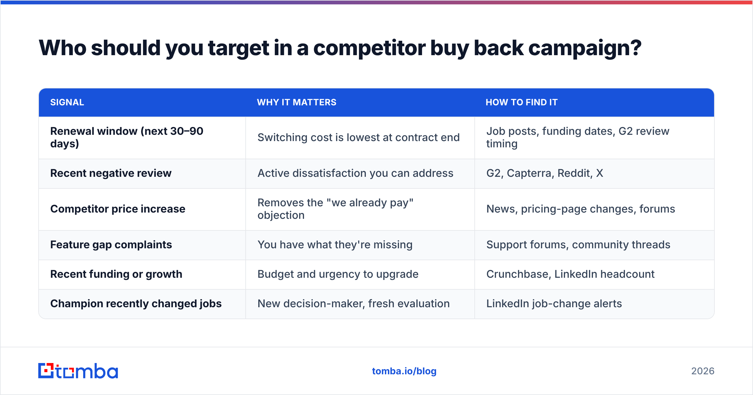 Diagram: Who should you target in a competitor buy back campaign