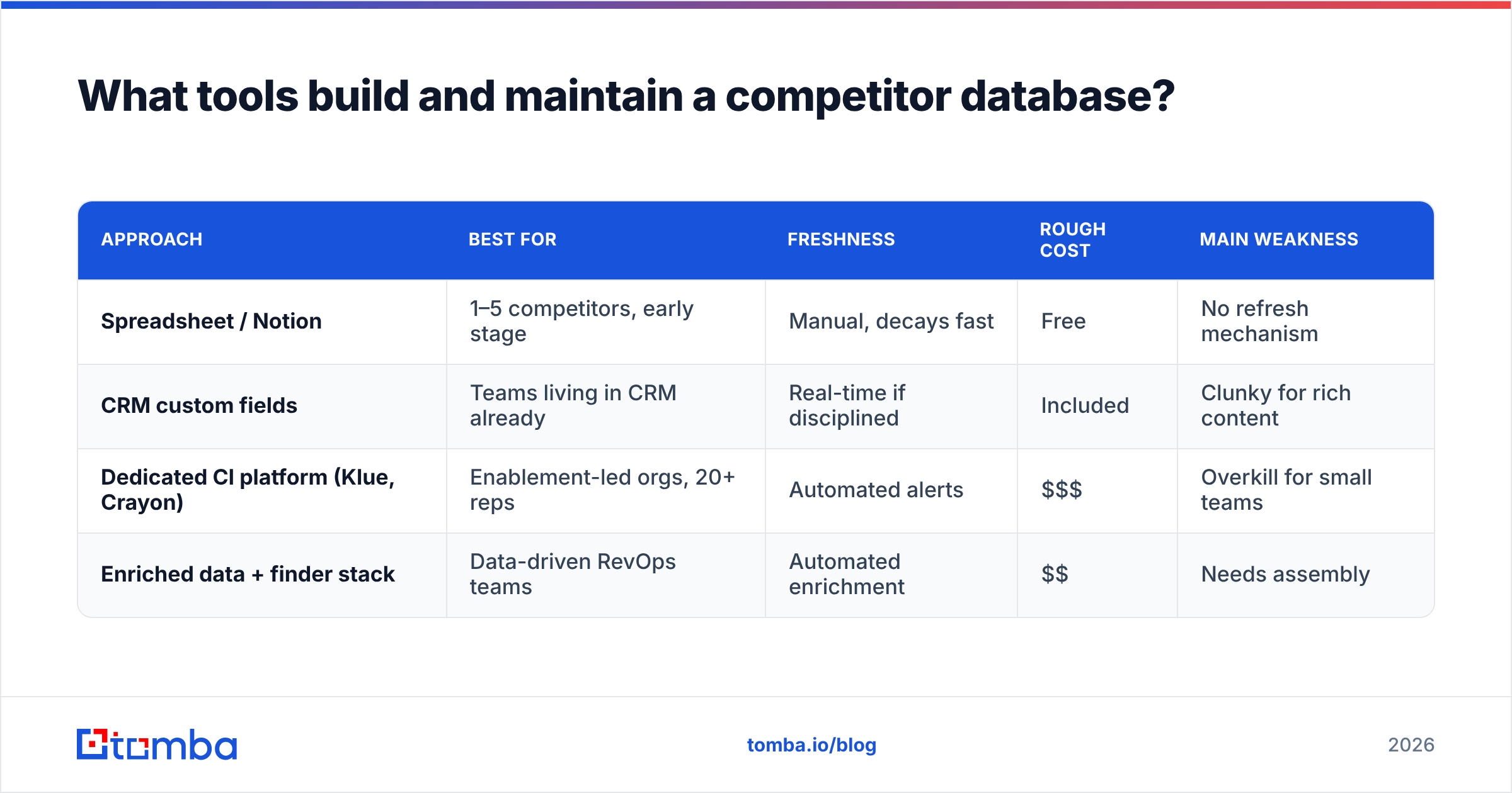 Diagram: What tools build and maintain a competitor database