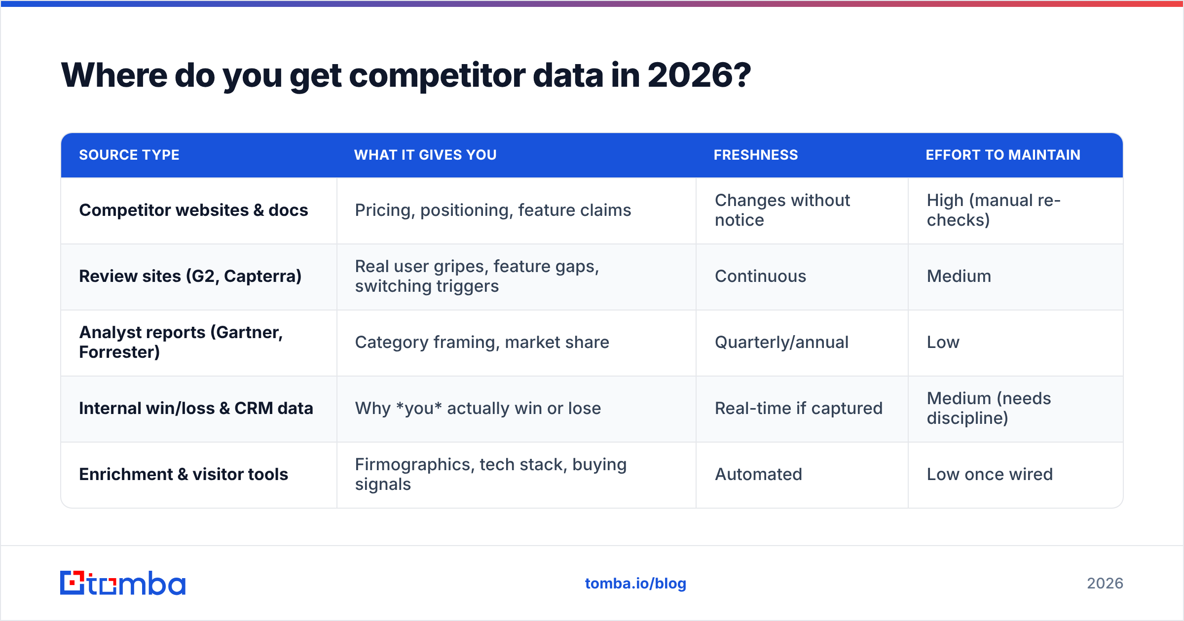 Diagram: Where do you get competitor data in 2026