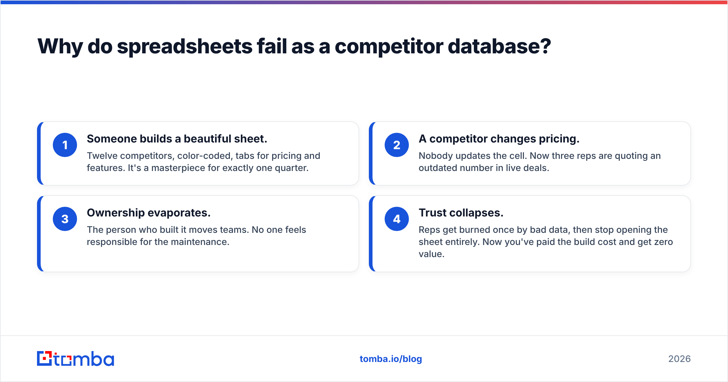 Diagram: Why do spreadsheets fail as a competitor database