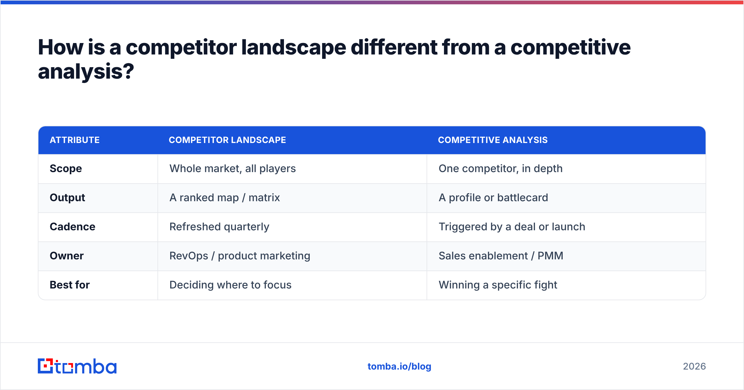 Diagram: How is a competitor landscape different from a competitive analysis