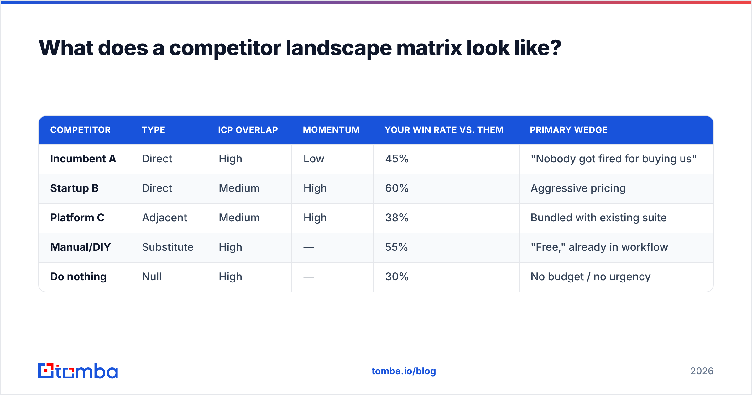 Diagram: What does a competitor landscape matrix look like