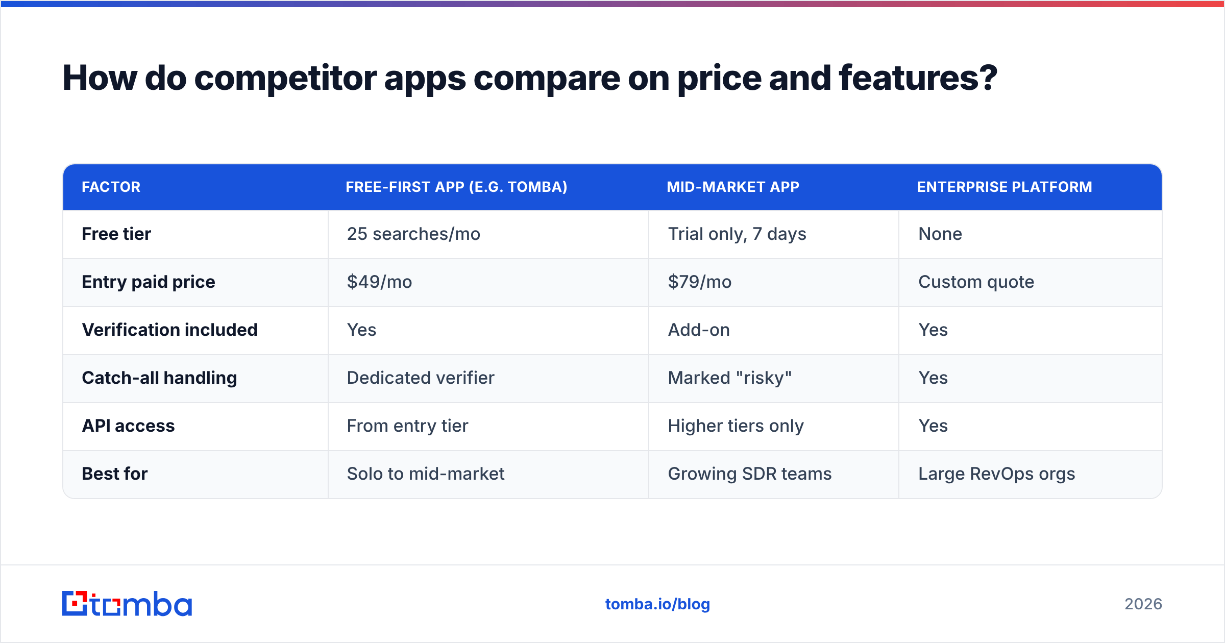 Diagram: How do competitor apps compare on price and features