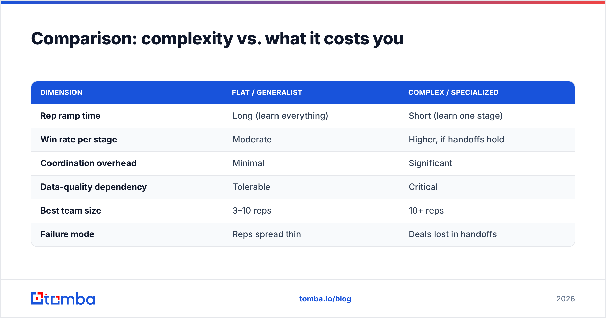 Diagram: Comparison: complexity vs. what it costs you