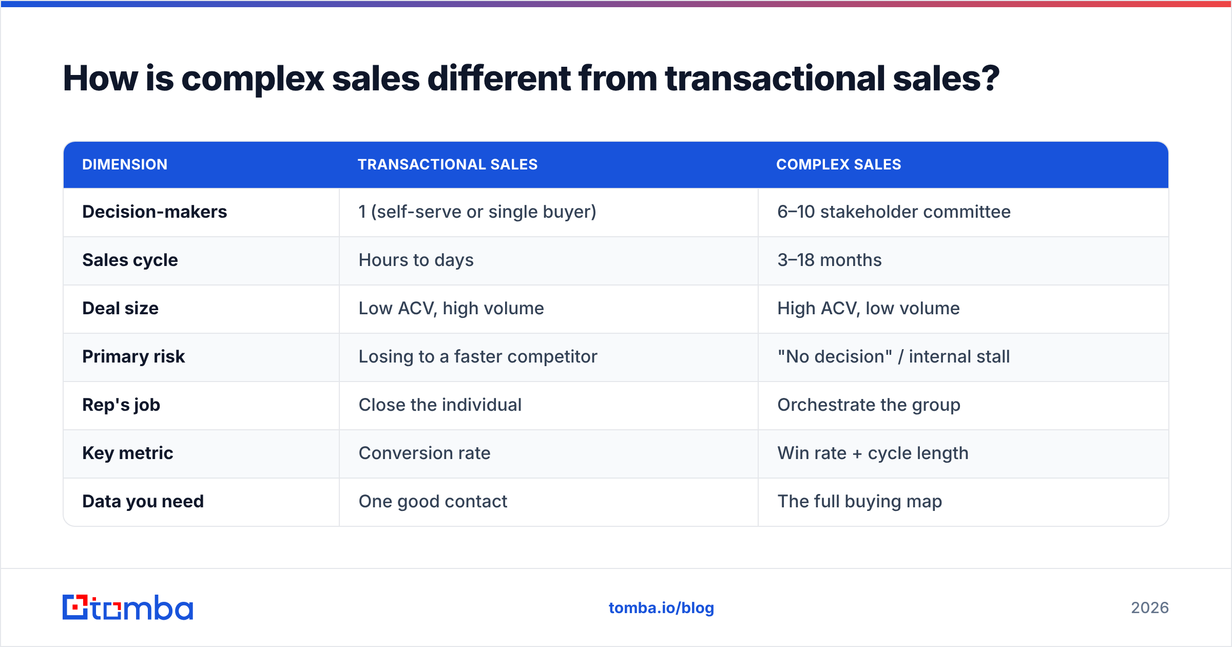 Diagram: How is complex sales different from transactional sales