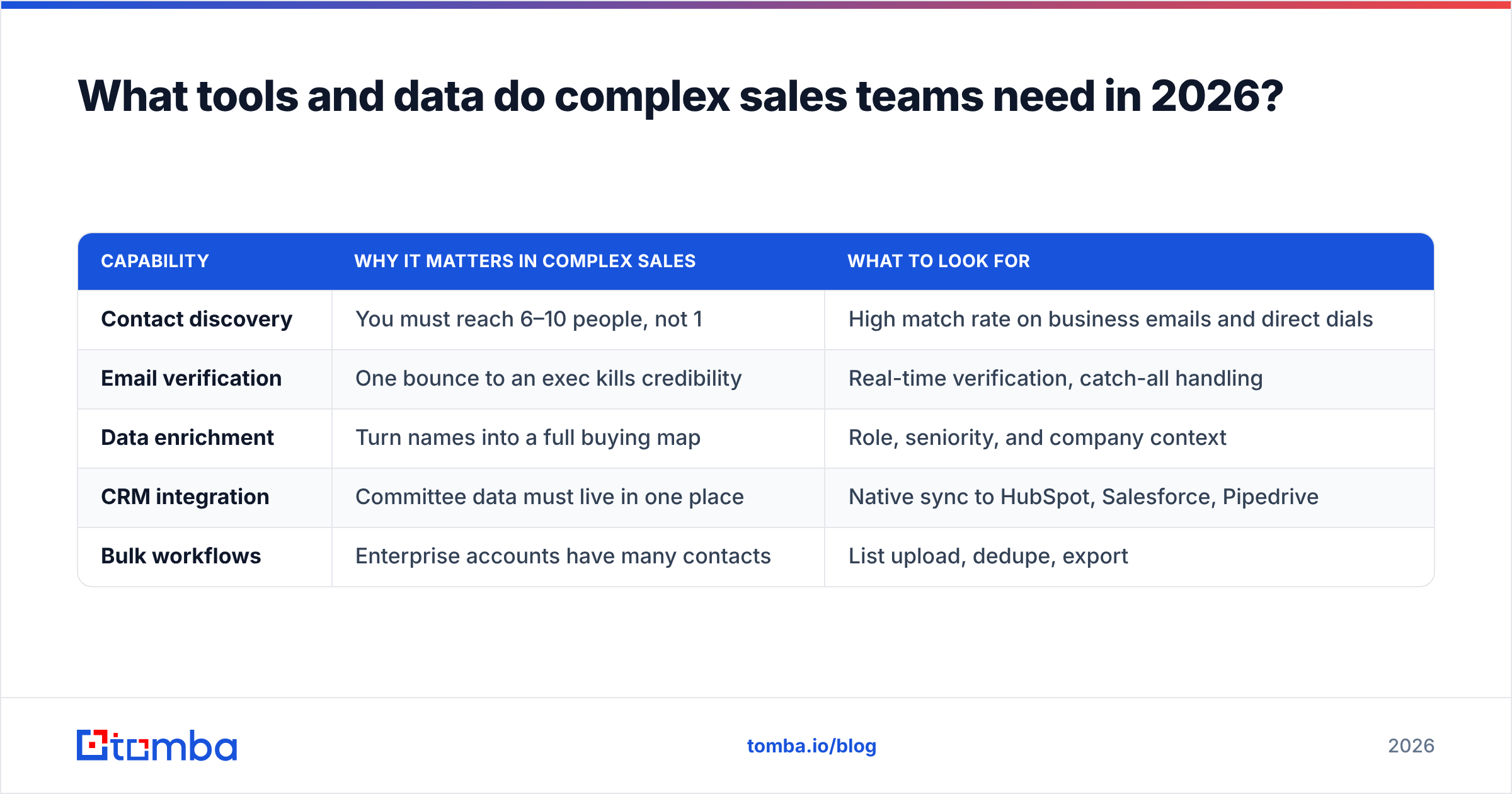 Diagram: What tools and data do complex sales teams need in 2026