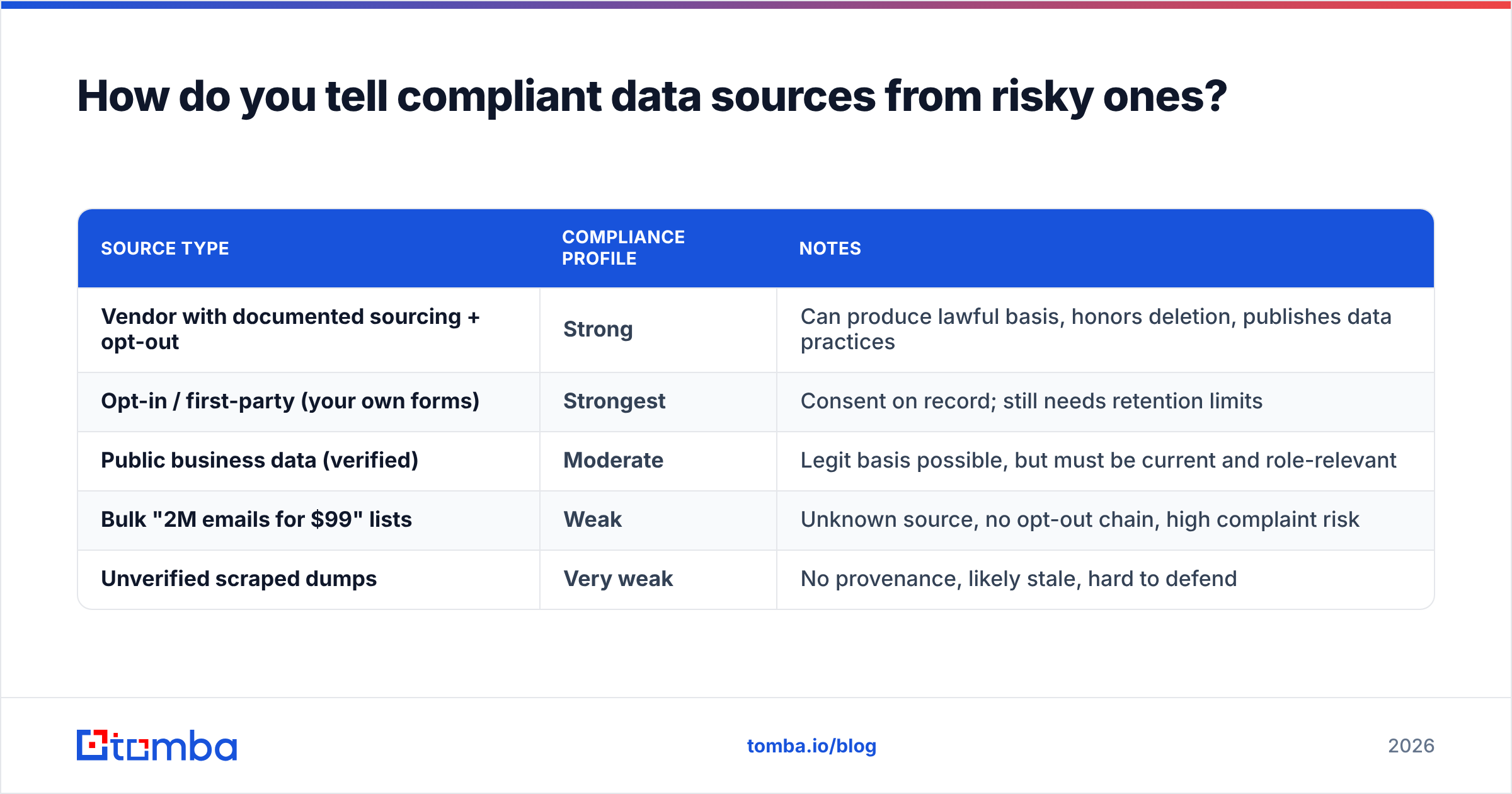Diagram: How do you tell compliant data sources from risky ones