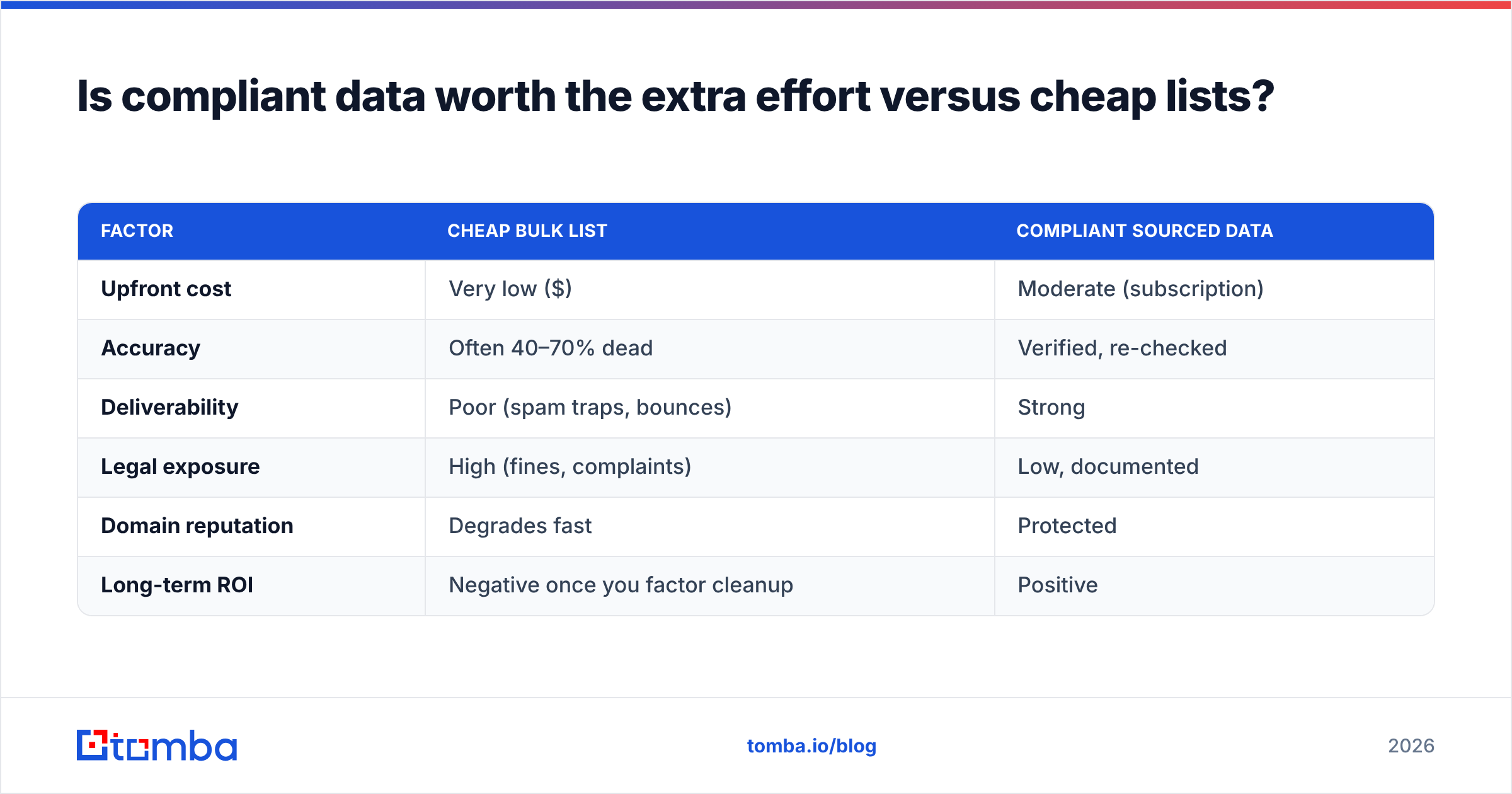 Diagram: Is compliant data worth the extra effort versus cheap lists
