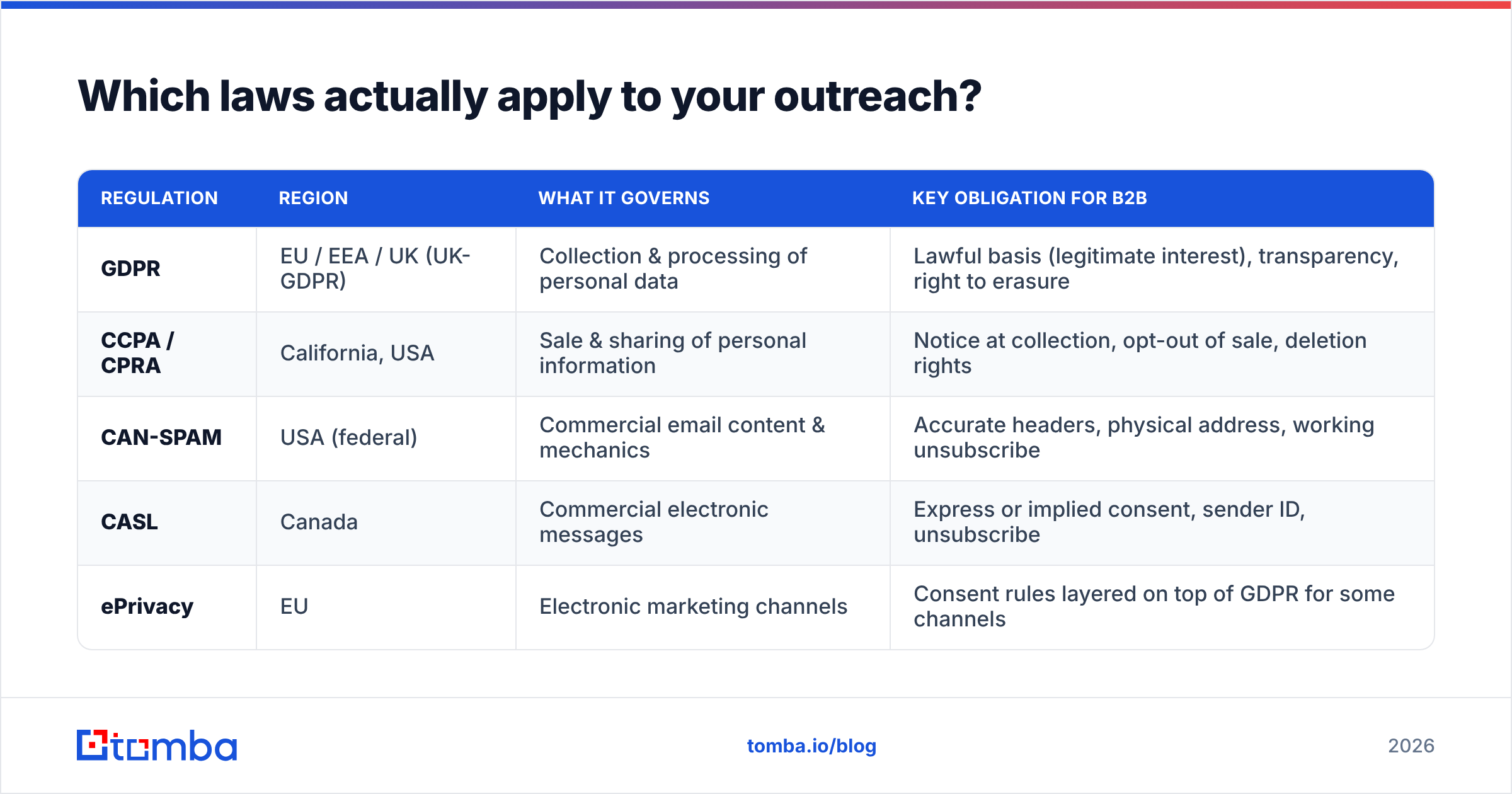 Diagram: Which laws actually apply to your outreach