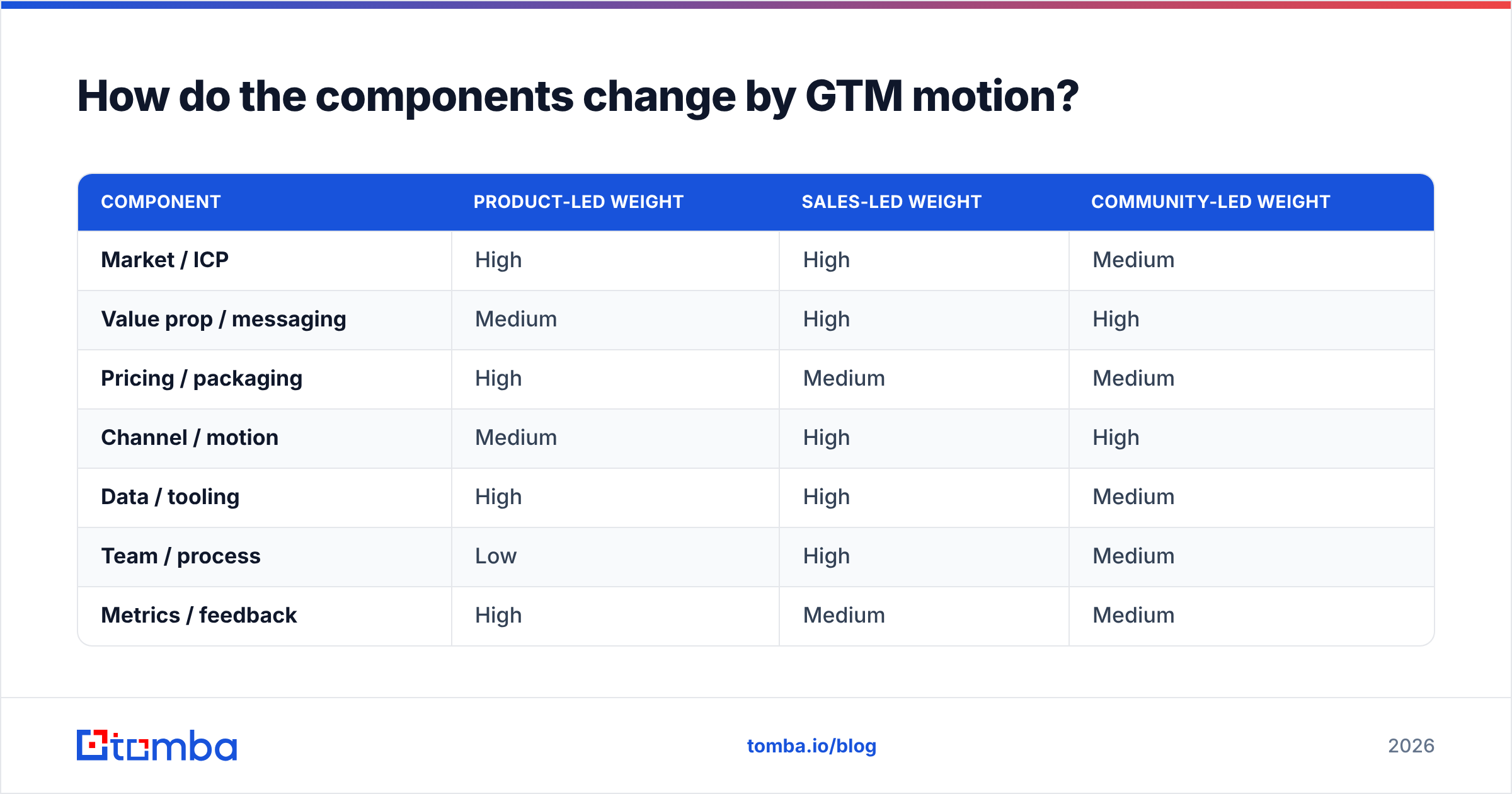 Diagram: How do the components change by GTM motion