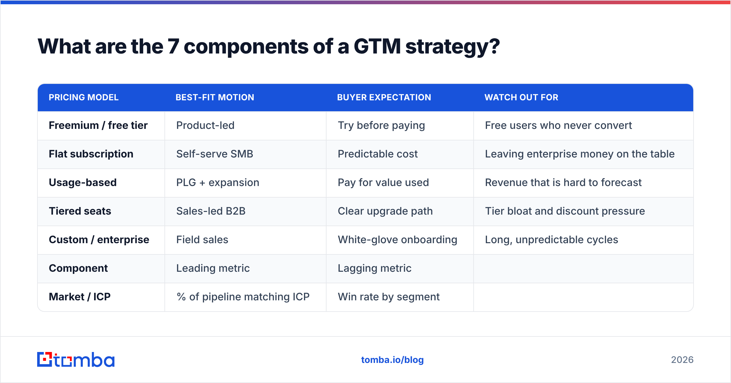 Diagram: the 7 components of GTM strategy