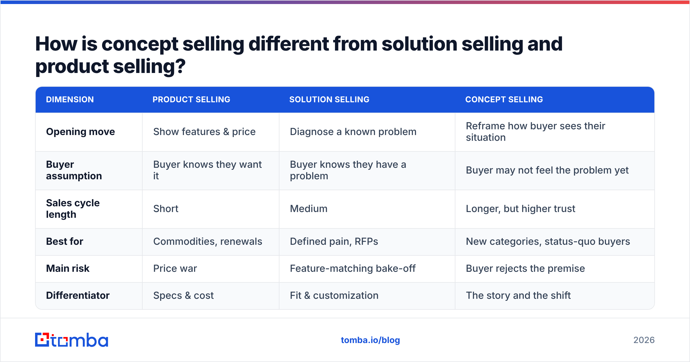 Diagram: How is concept selling different from solution selling and product selling